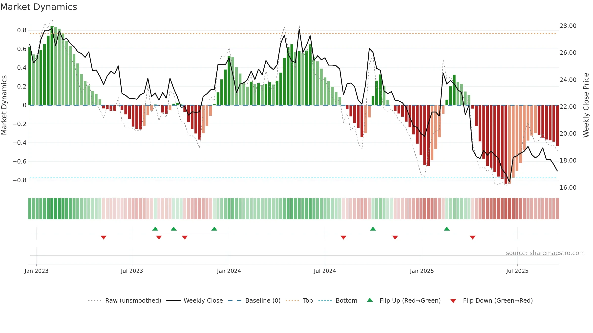 2028 weekly Market Dynamics chart, closing 2025-09-15.
