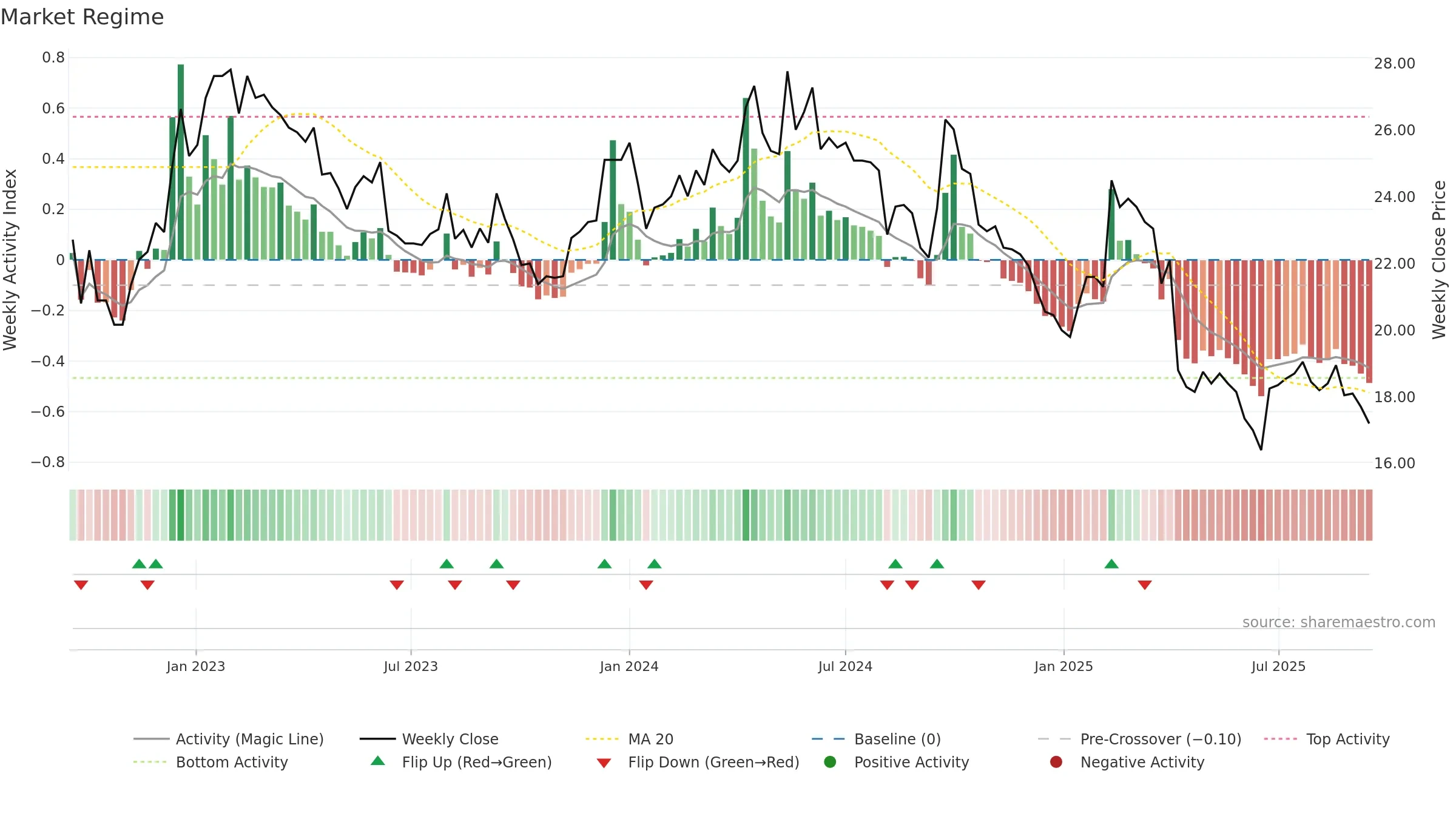 2028 weekly Market Snapshot chart, closing 2025-09-15.