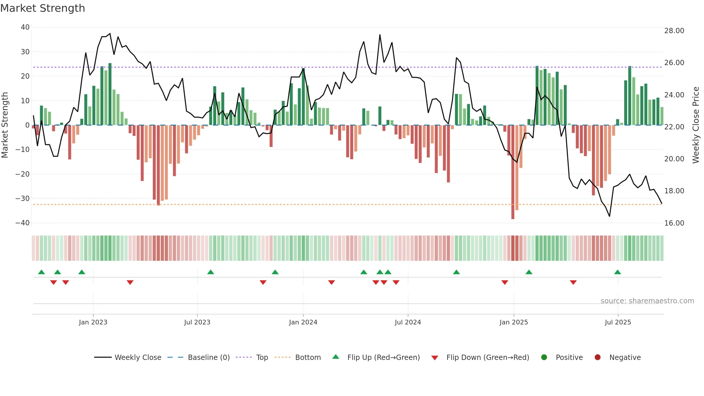 2028 weekly Market Strength chart, closing 2025-09-15.