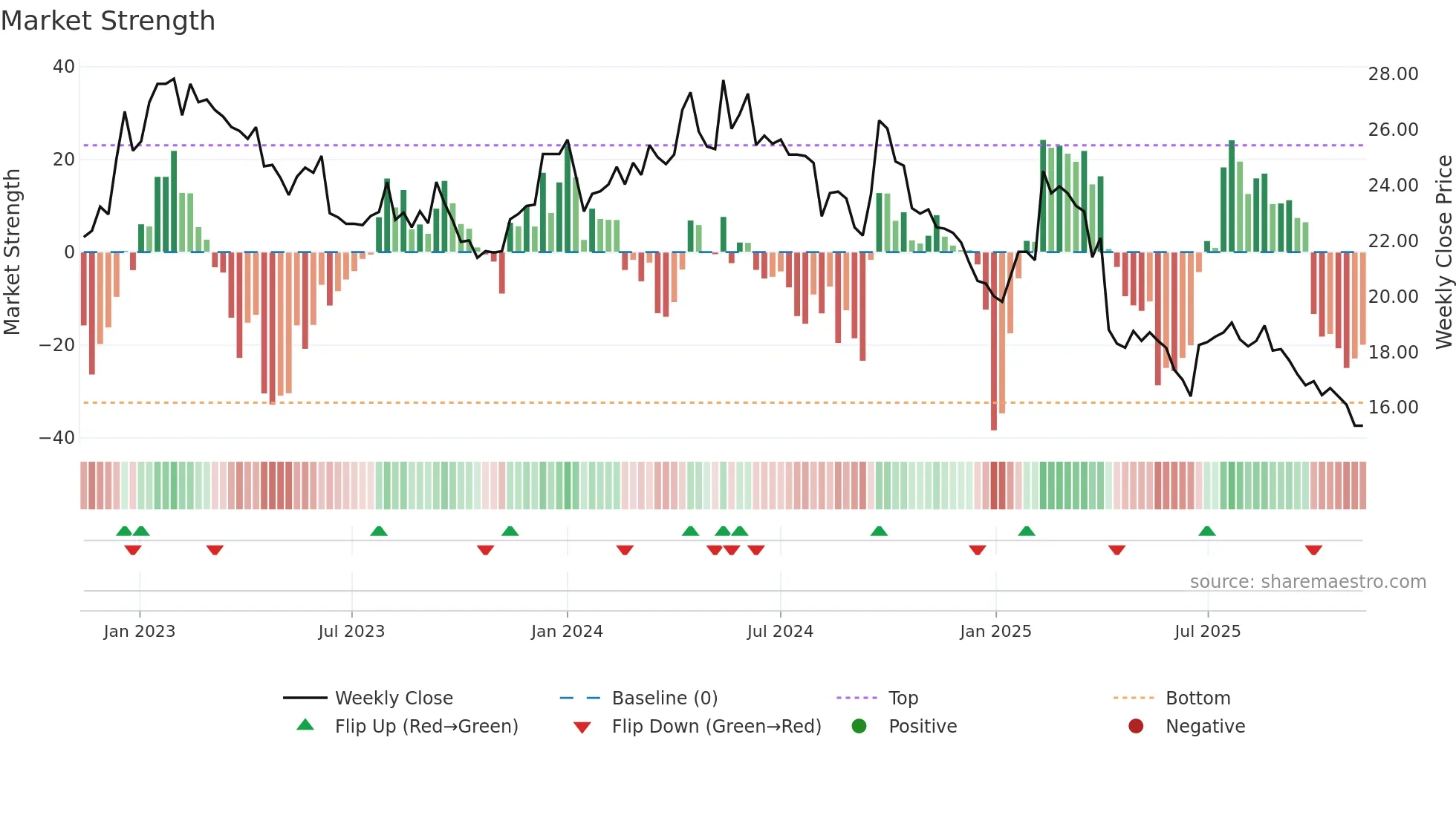 2028 weekly Market Strength chart