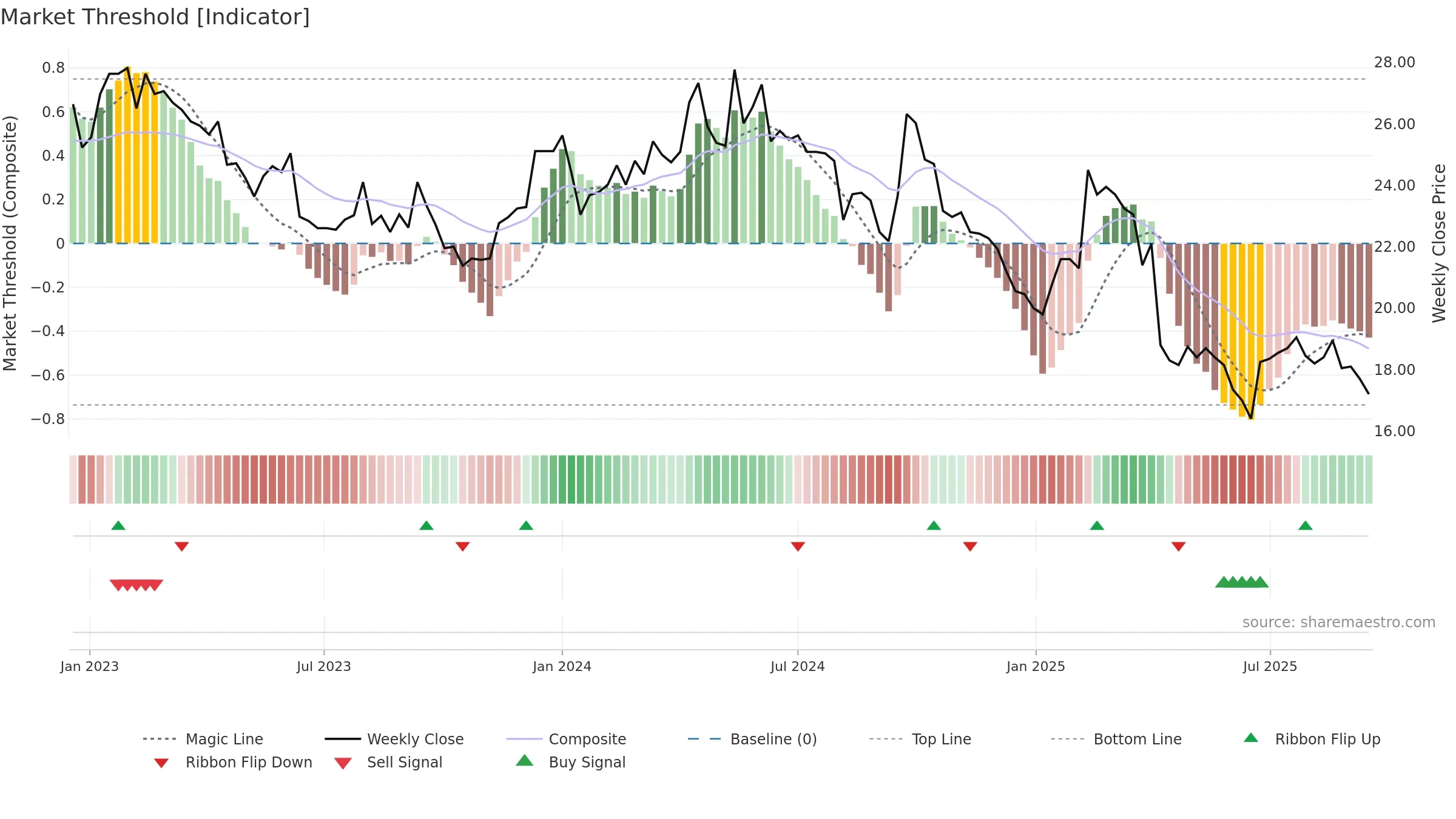2028 weekly Market Threshold chart, closing 2025-09-15.