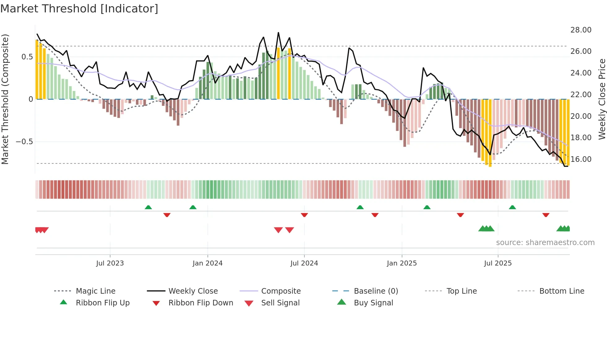 2028 weekly Market Threshold chart
