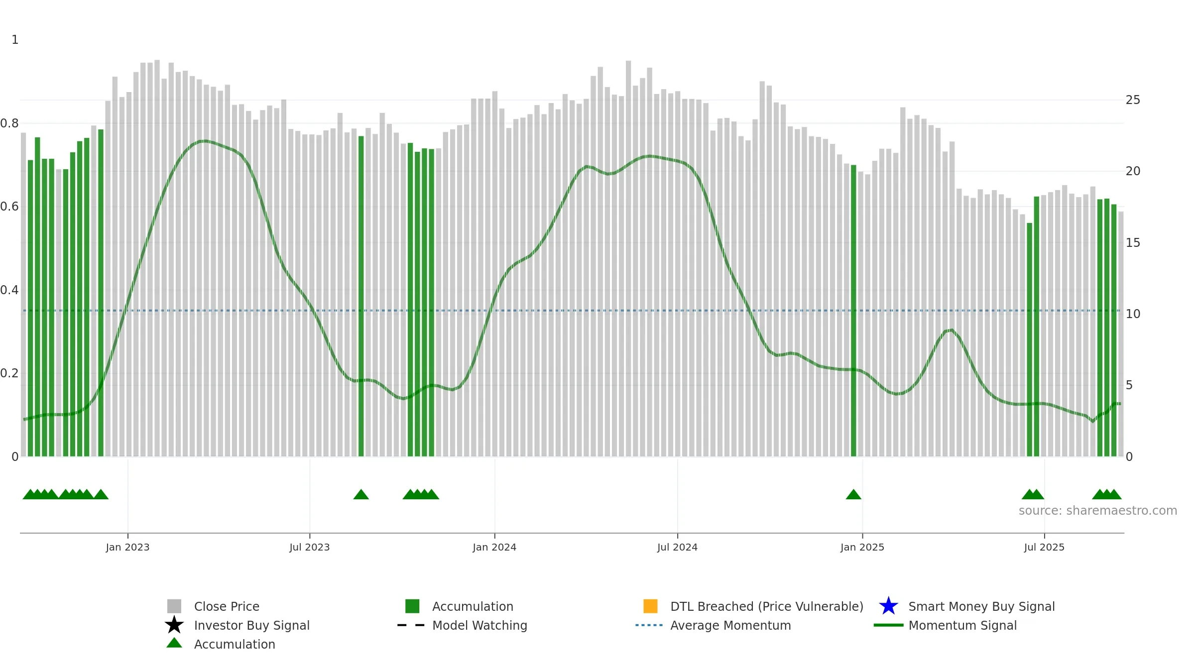 2028 weekly Smart Money chart, closing 2025-09-15.