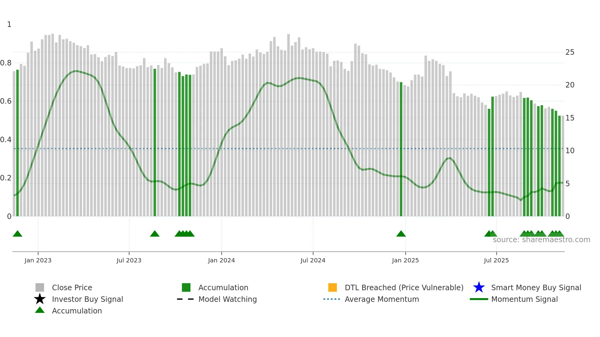 2028 weekly Smart Money chart