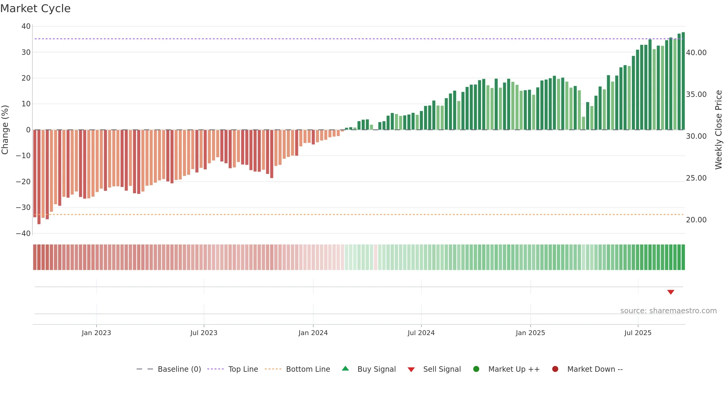 CGDV weekly Market Cycle chart, closing 2025-09-15.