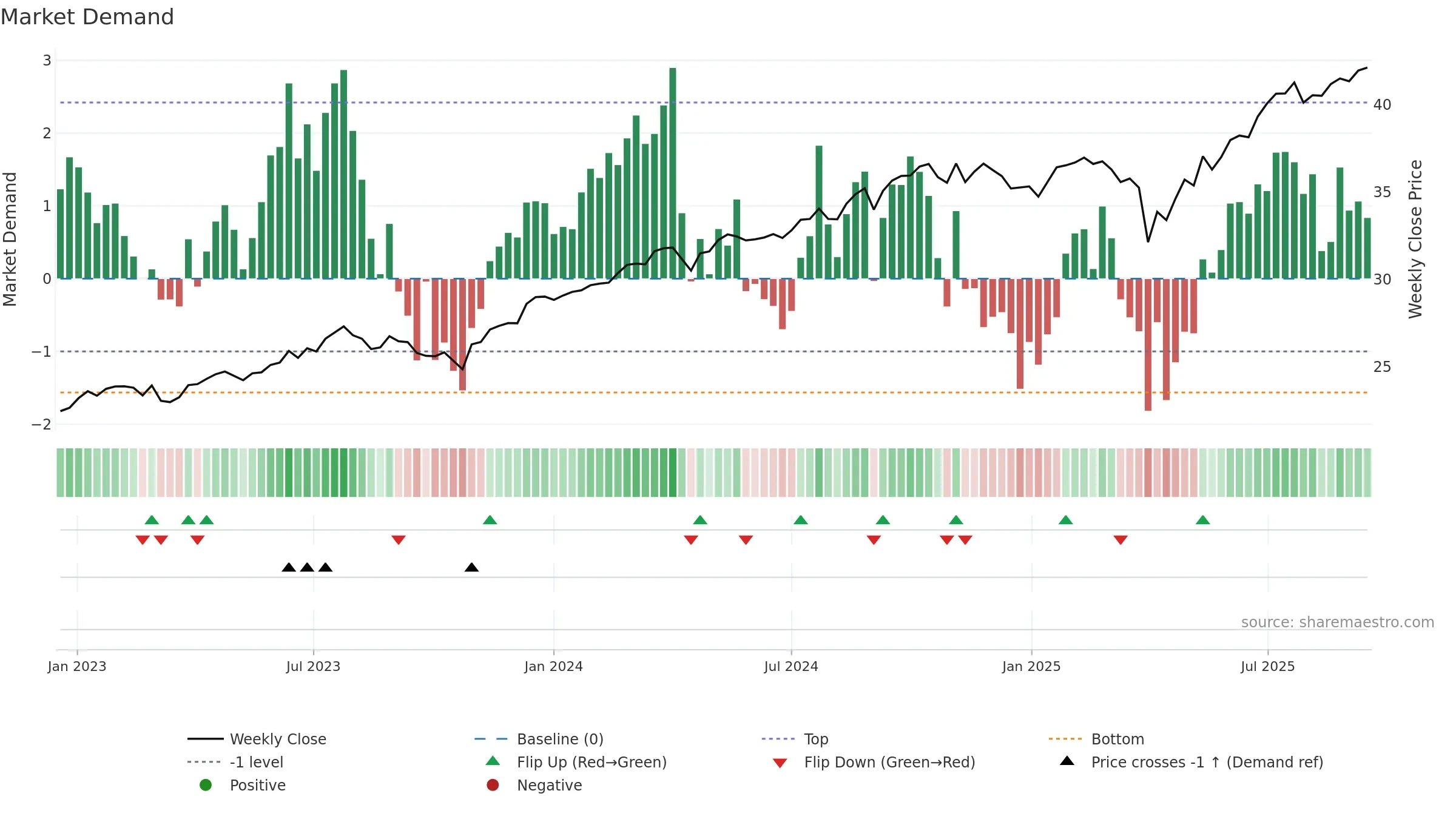 CGDV weekly Market Demand chart, closing 2025-09-15.