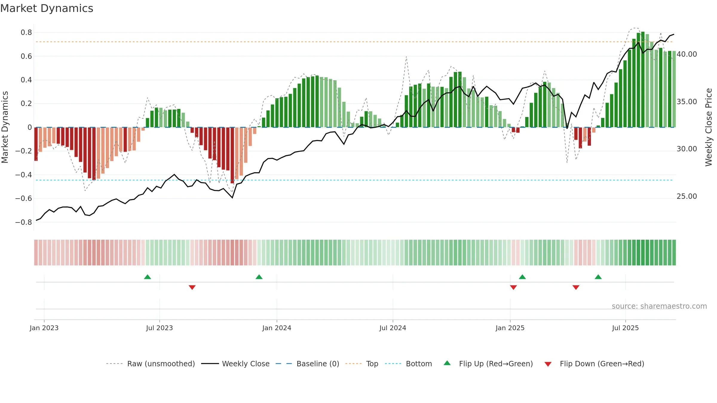 CGDV weekly Market Dynamics chart, closing 2025-09-15.