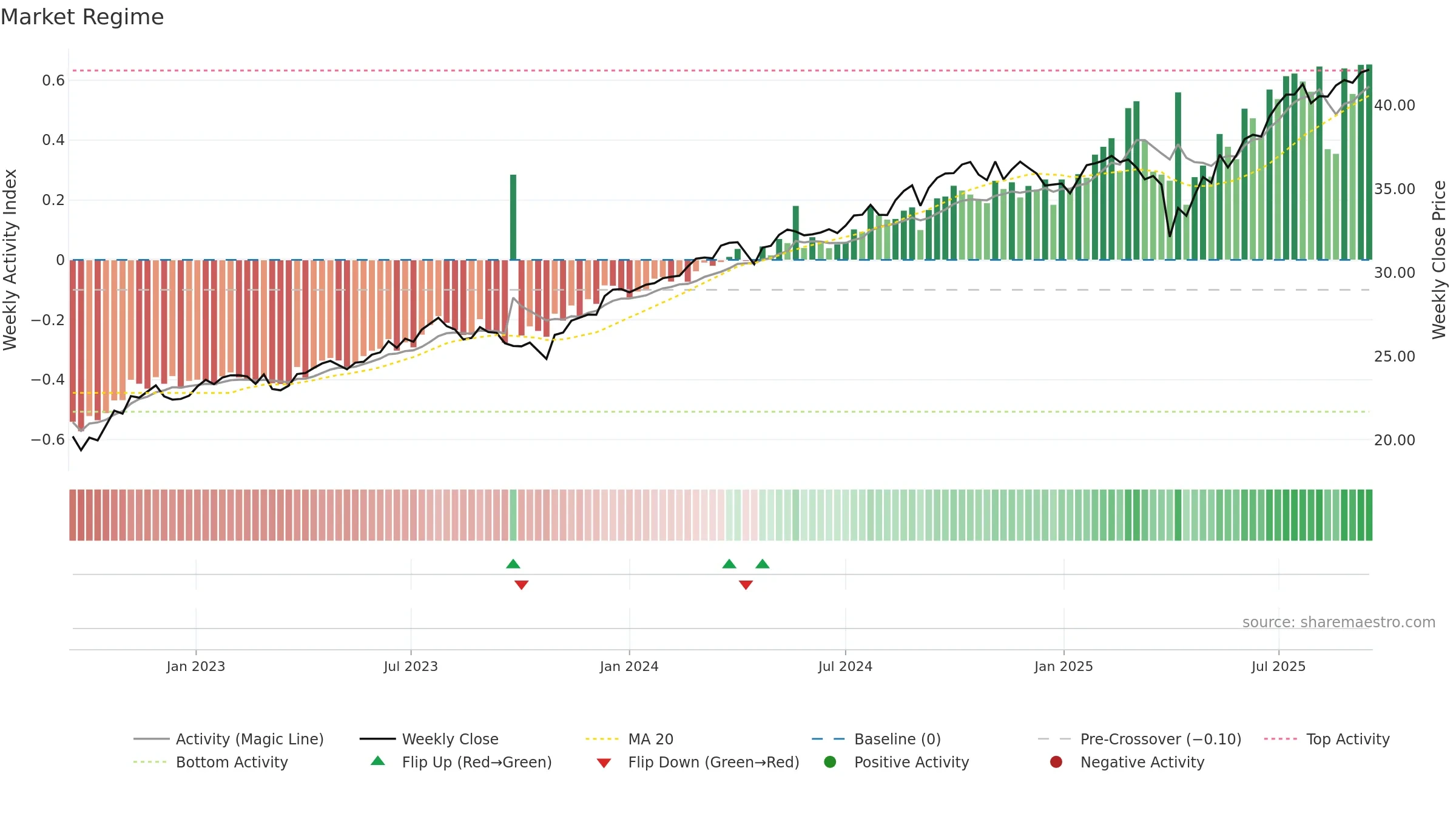 CGDV weekly Market Snapshot chart, closing 2025-09-15.