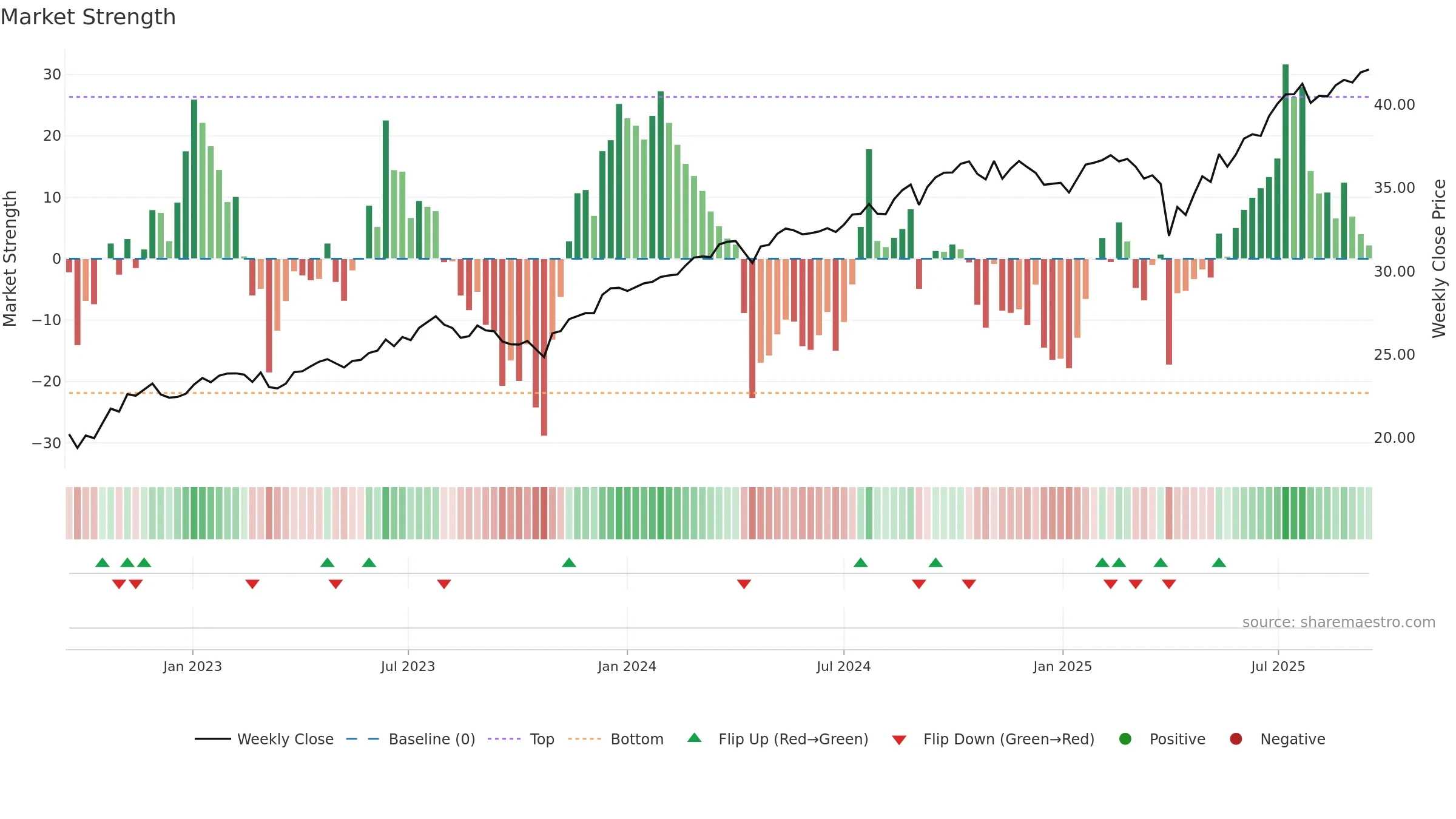 CGDV weekly Market Strength chart, closing 2025-09-15.