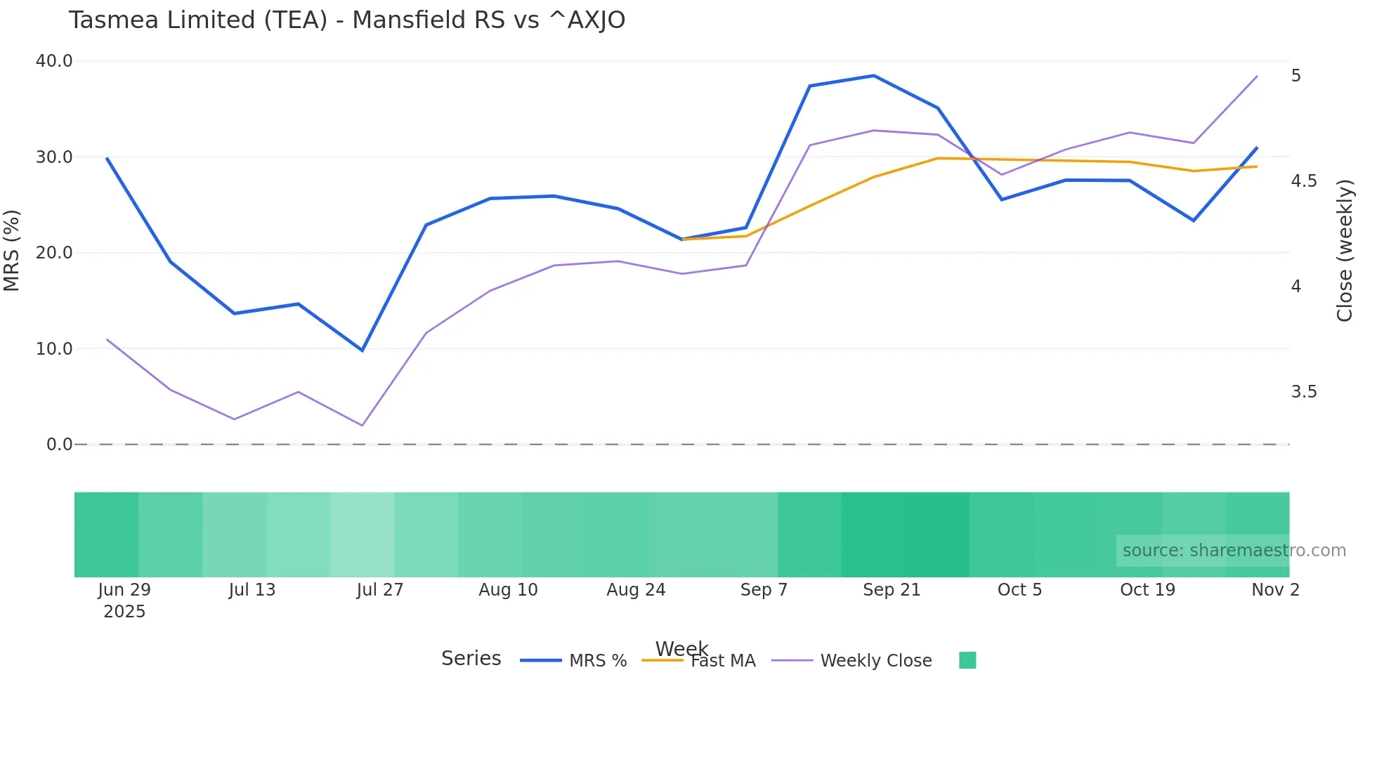 TEA Mansfield Relative Strength chart