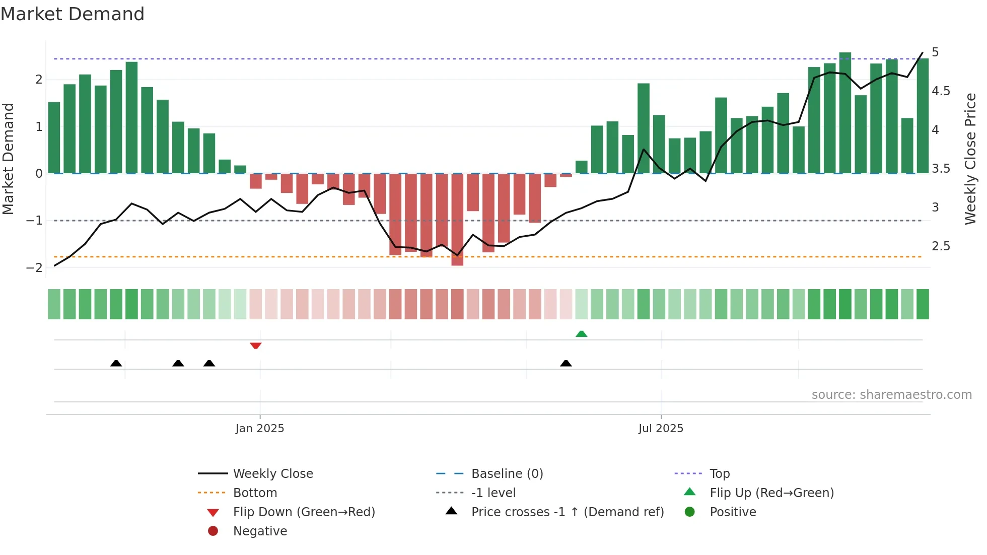 TEA weekly Market Demand chart