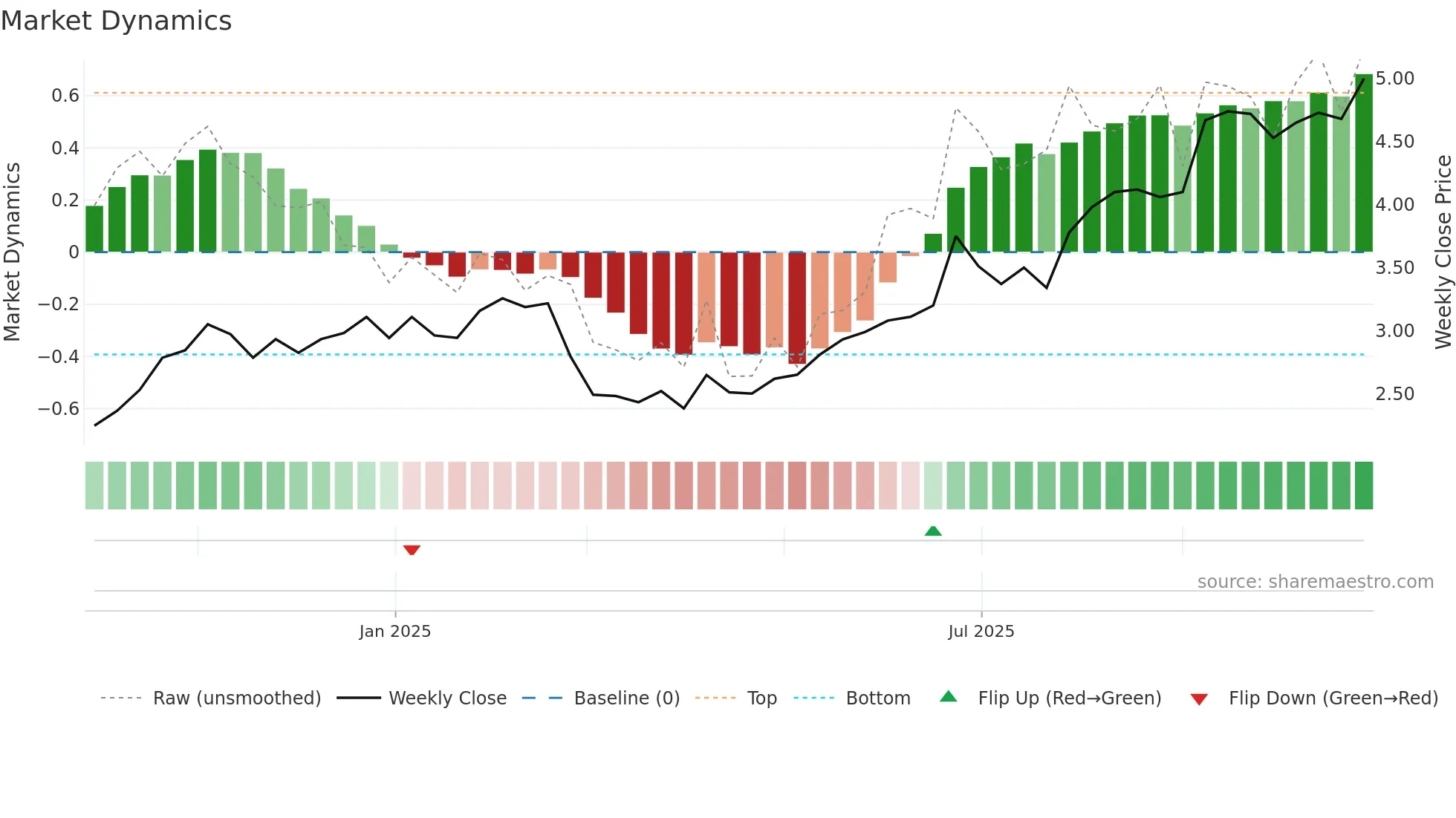 TEA weekly Market Dynamics chart