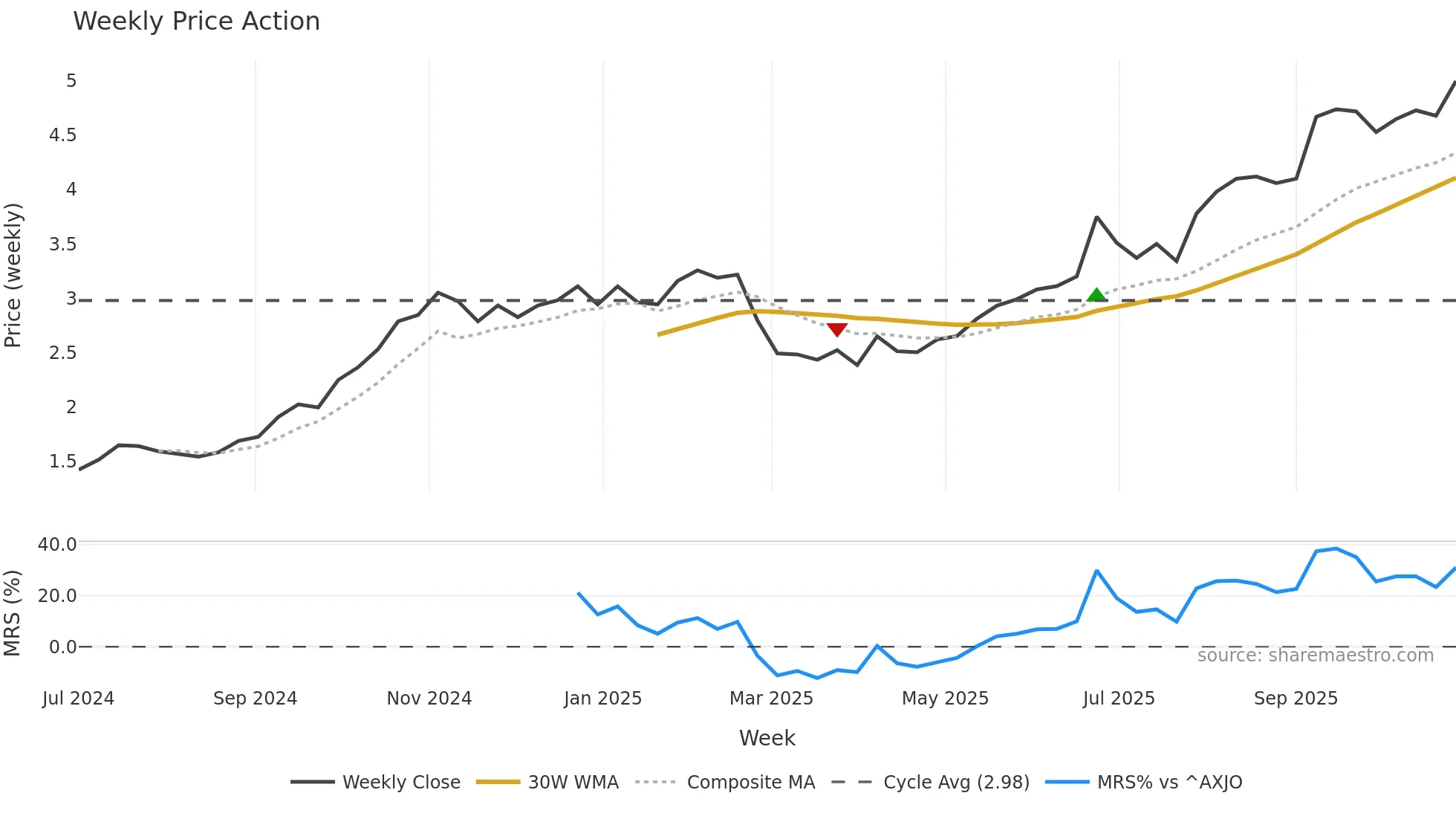 TEA weekly Price Action chart, closing 2025-10-27