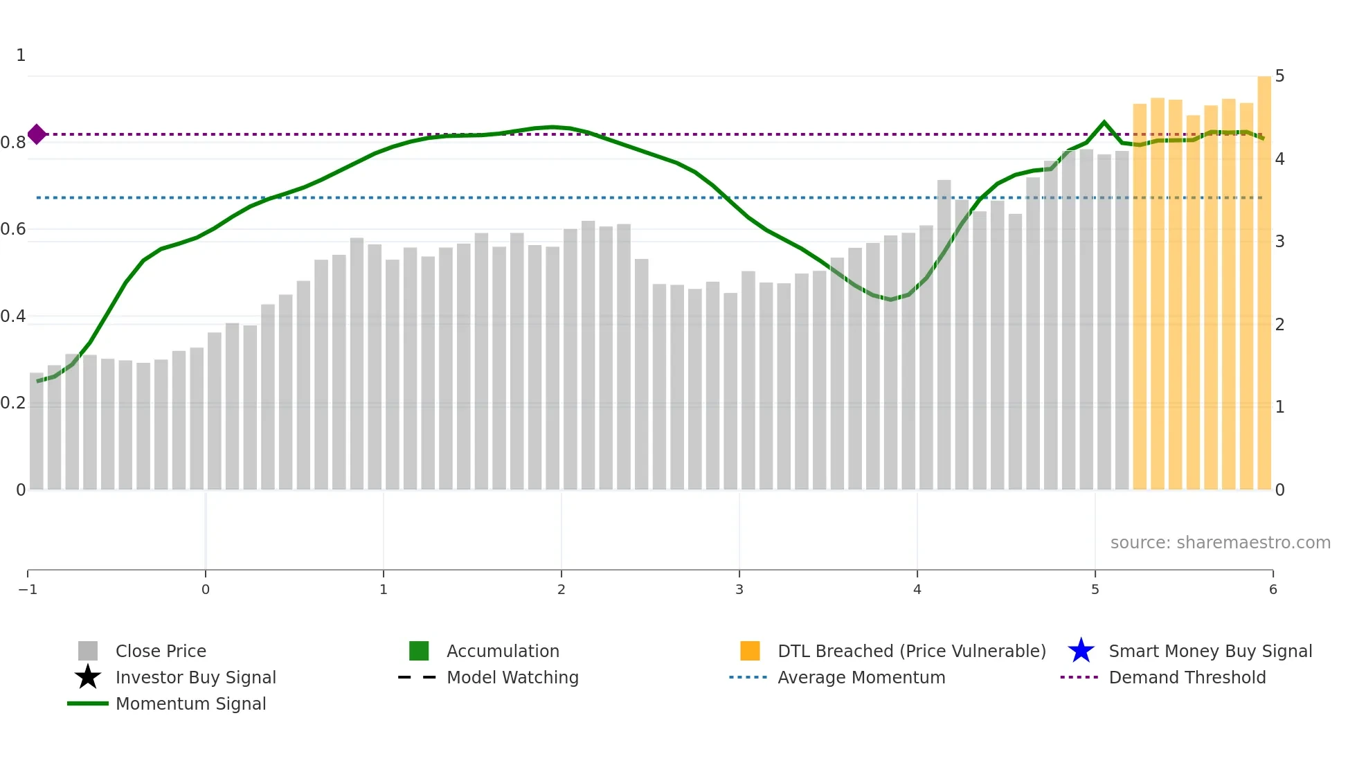 TEA weekly Smart Money chart