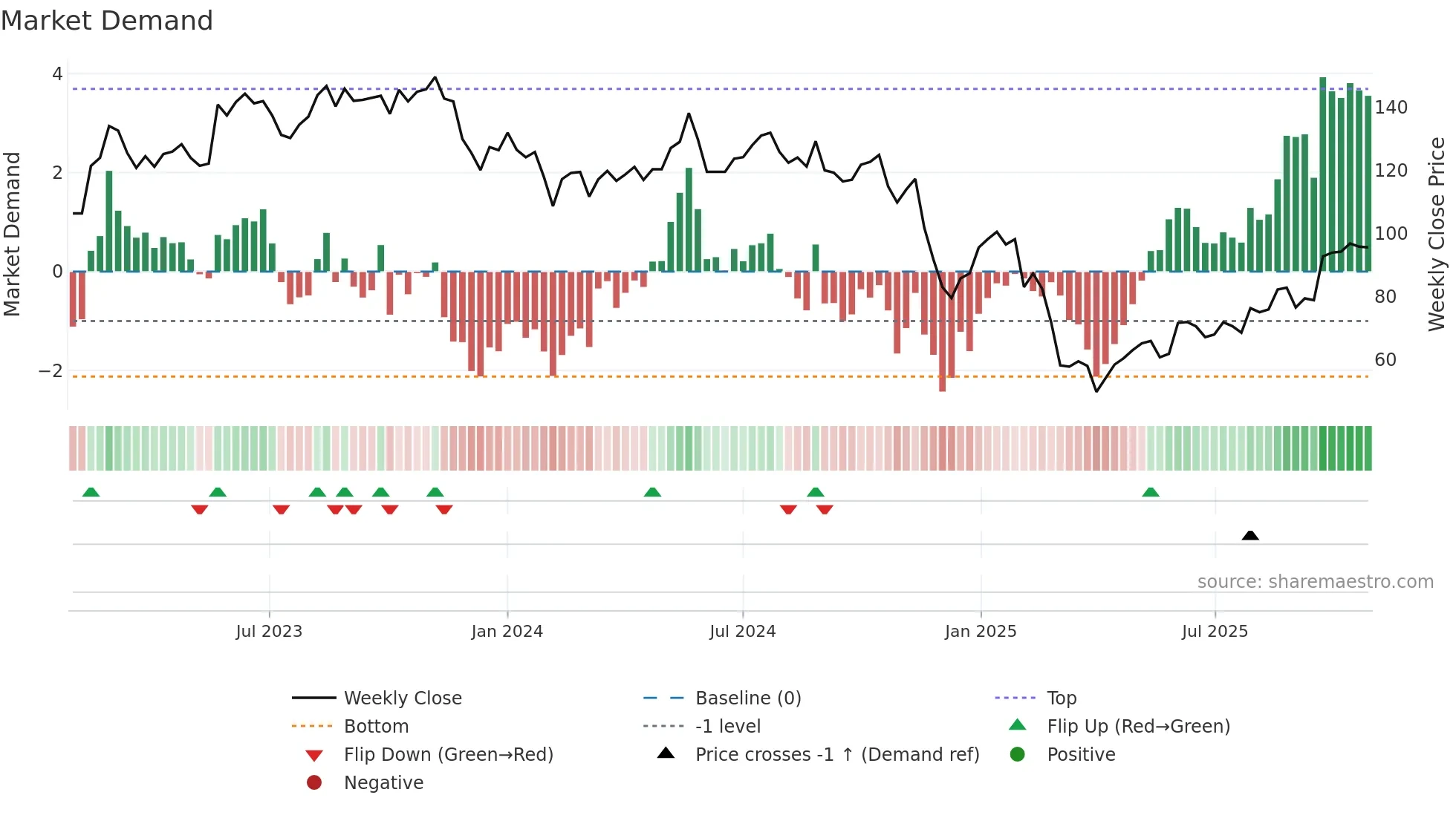 CLCO weekly Market Demand chart