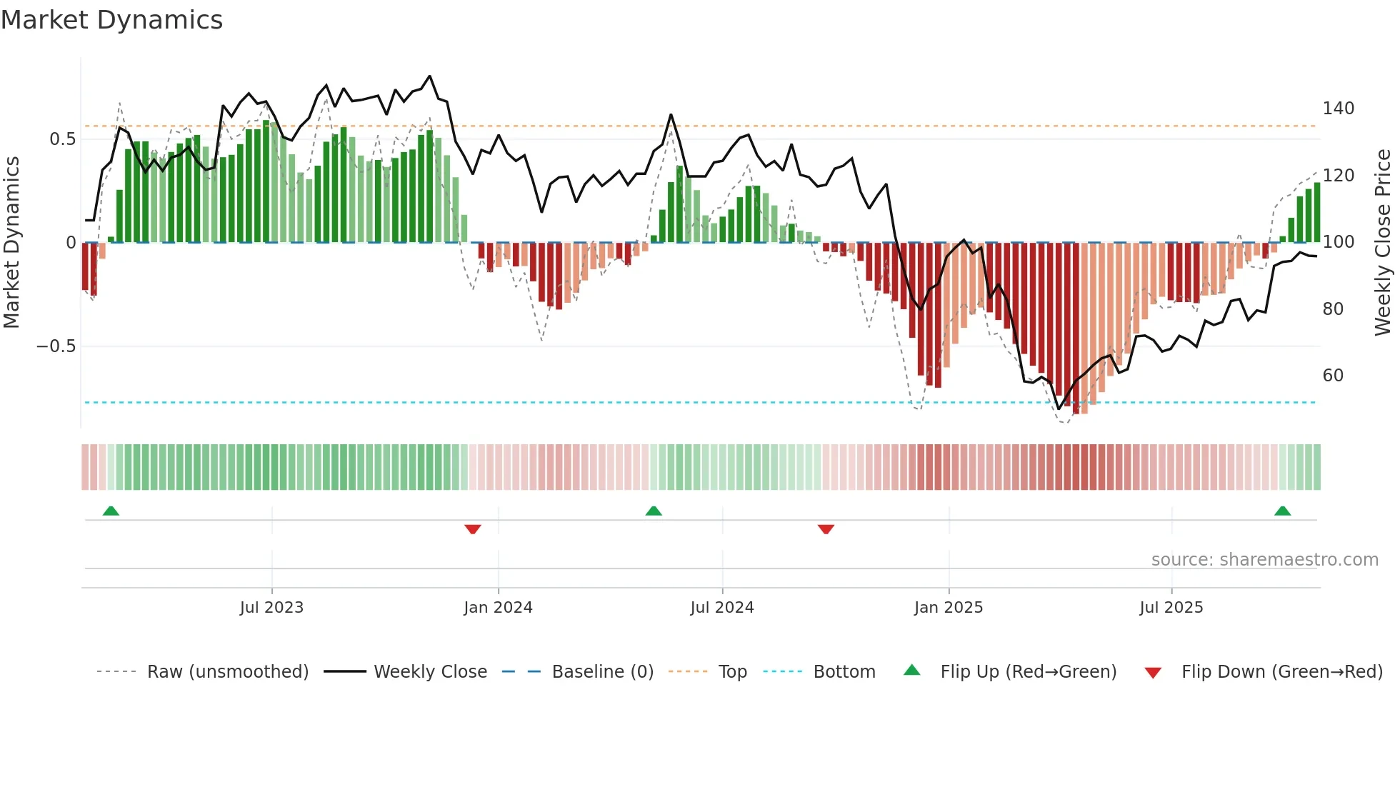 CLCO weekly Market Dynamics chart