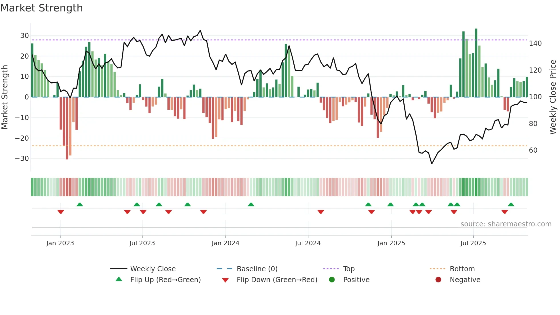 CLCO weekly Market Strength chart