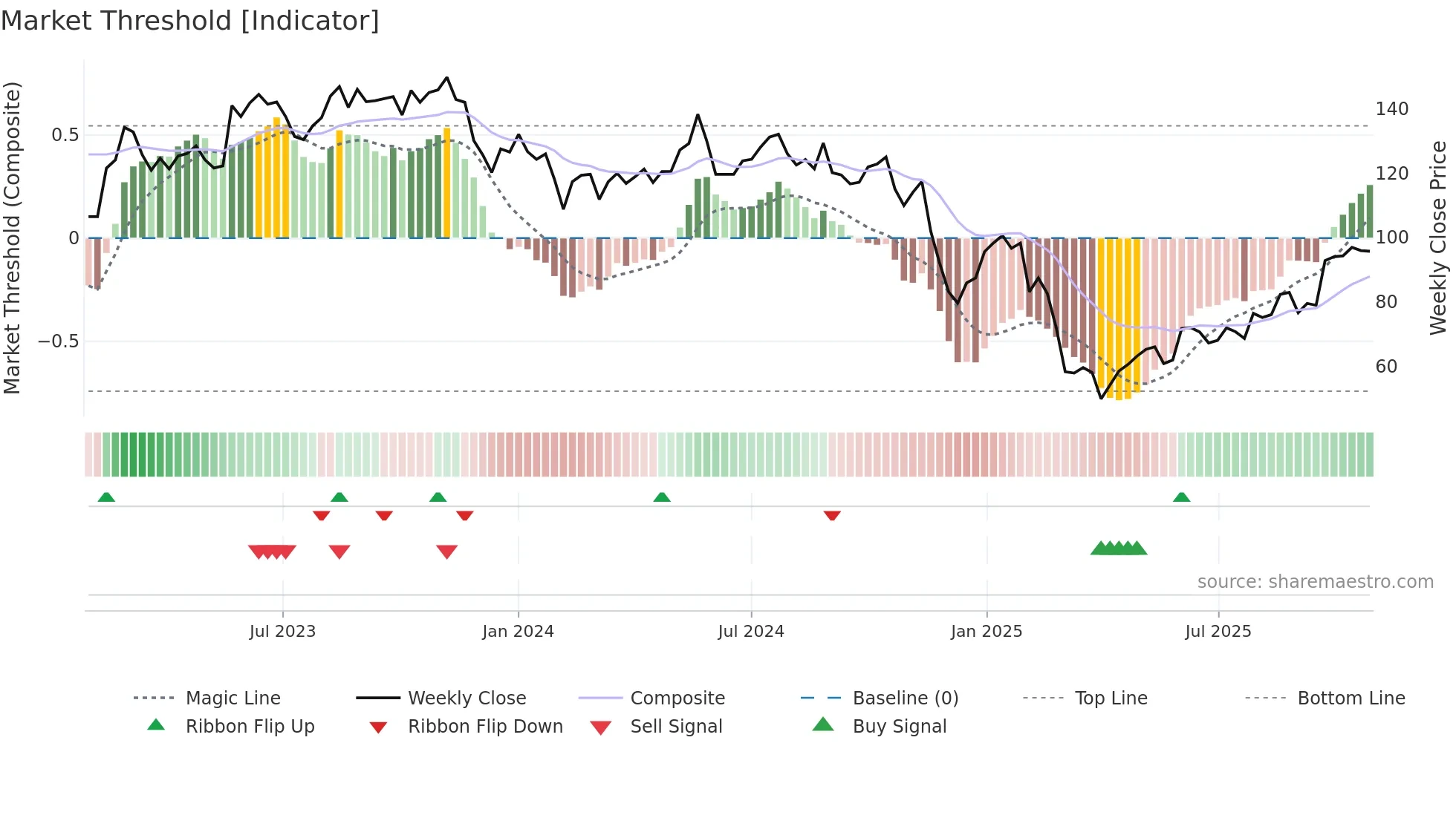 CLCO weekly Market Threshold chart