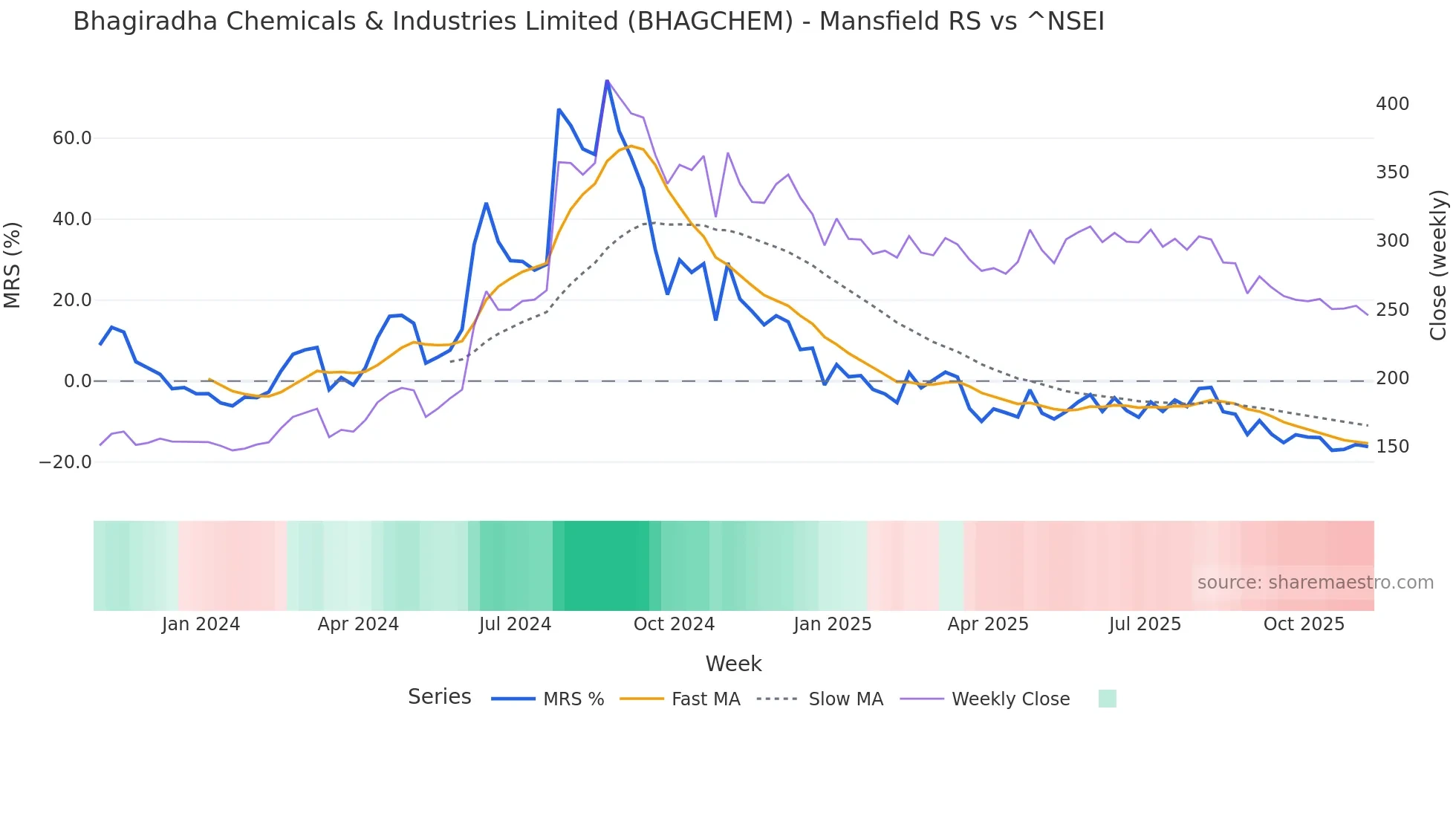 BHAGCHEM Mansfield Relative Strength chart