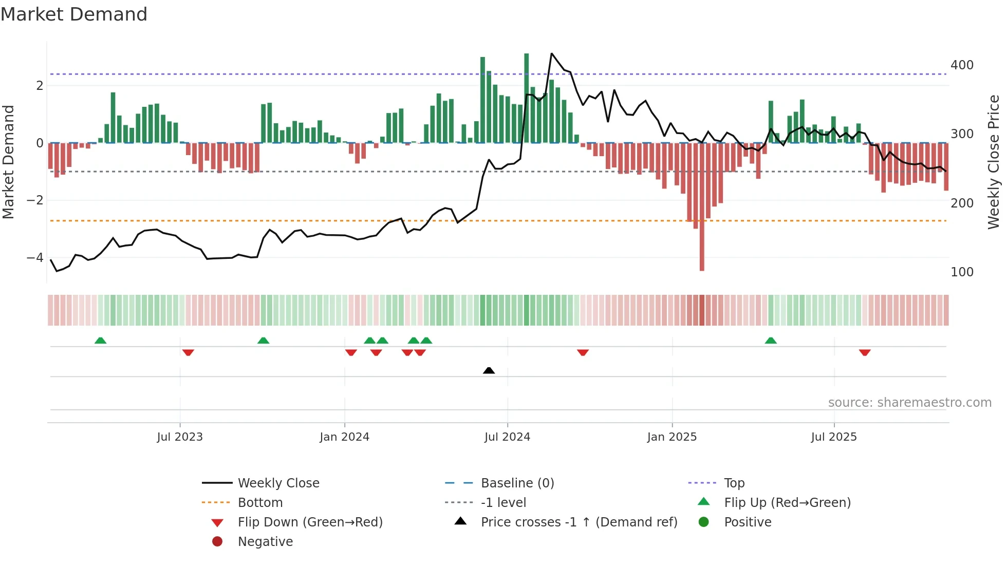 BHAGCHEM weekly Market Demand chart