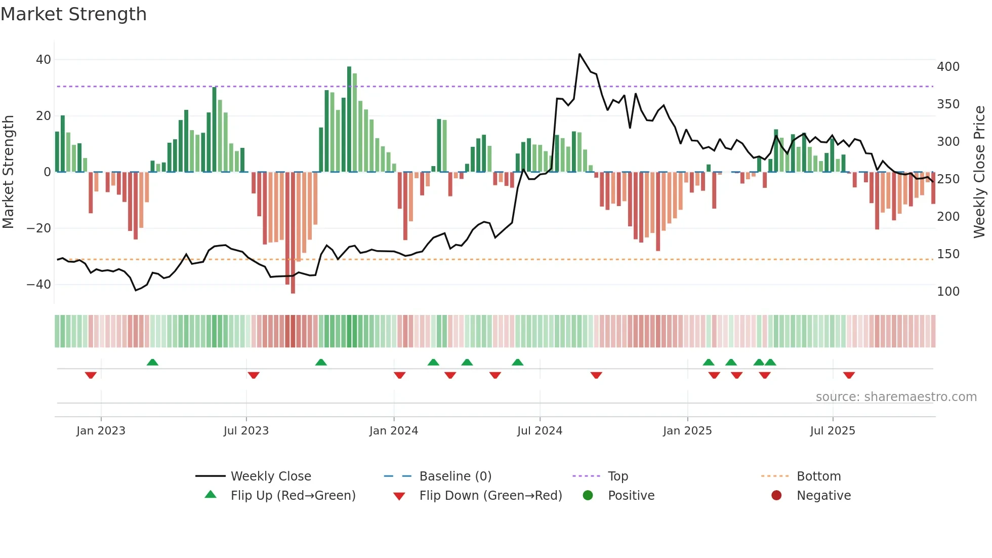 BHAGCHEM weekly Market Strength chart