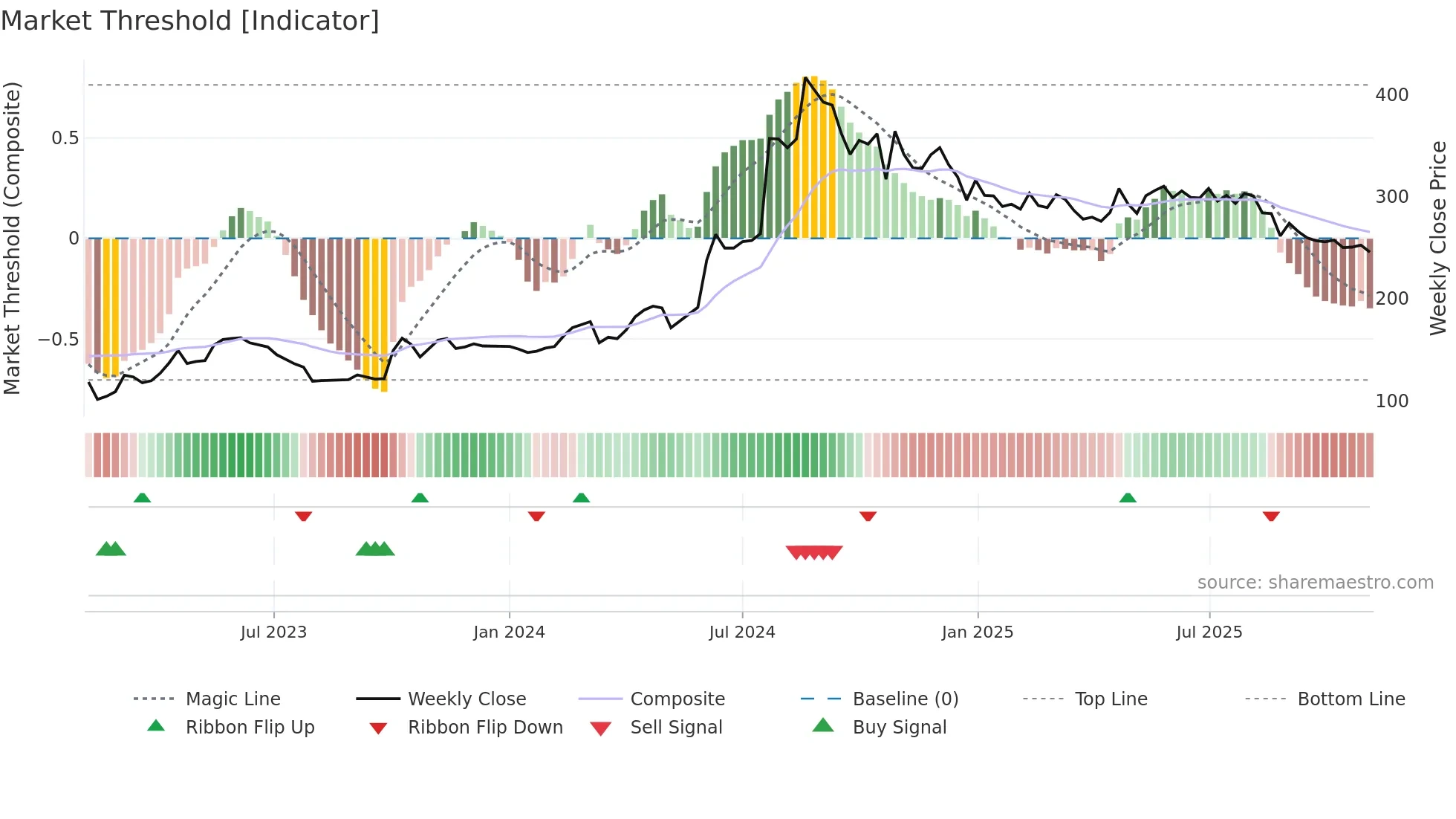 BHAGCHEM weekly Market Threshold chart