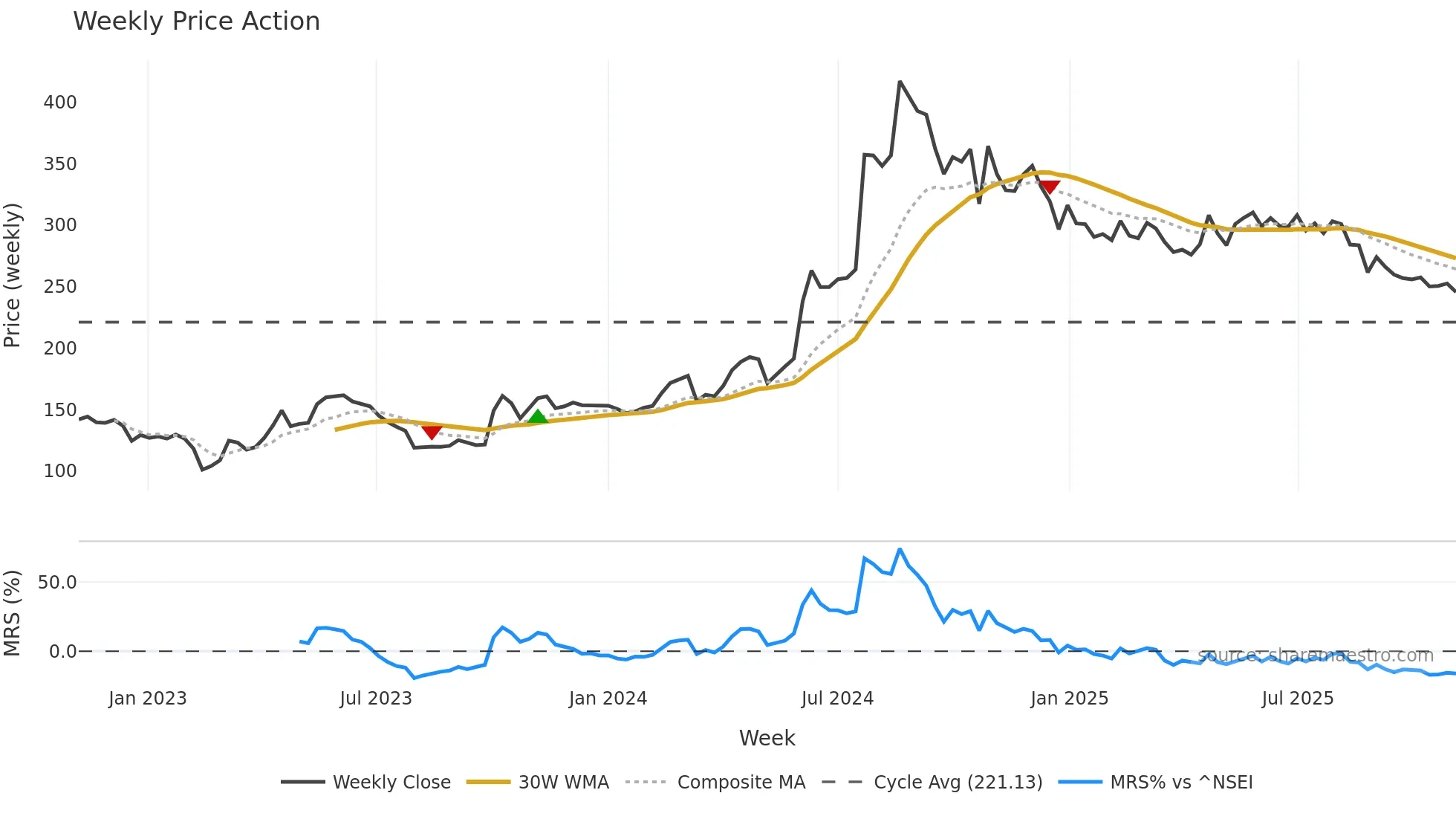 BHAGCHEM weekly Price Action chart, closing 2025-11-03