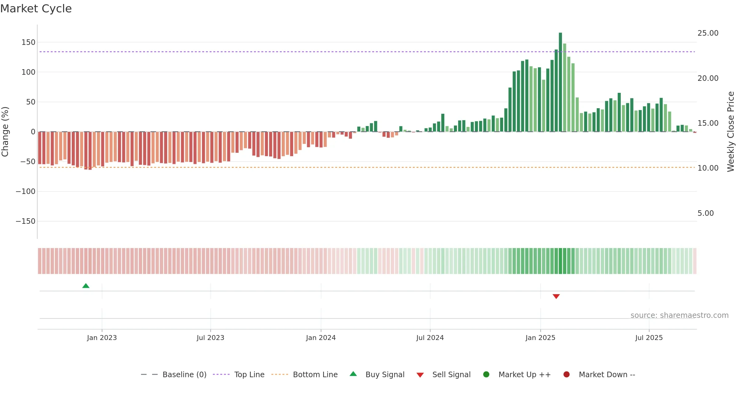 DSP weekly Market Cycle chart, closing 2025-09-15.