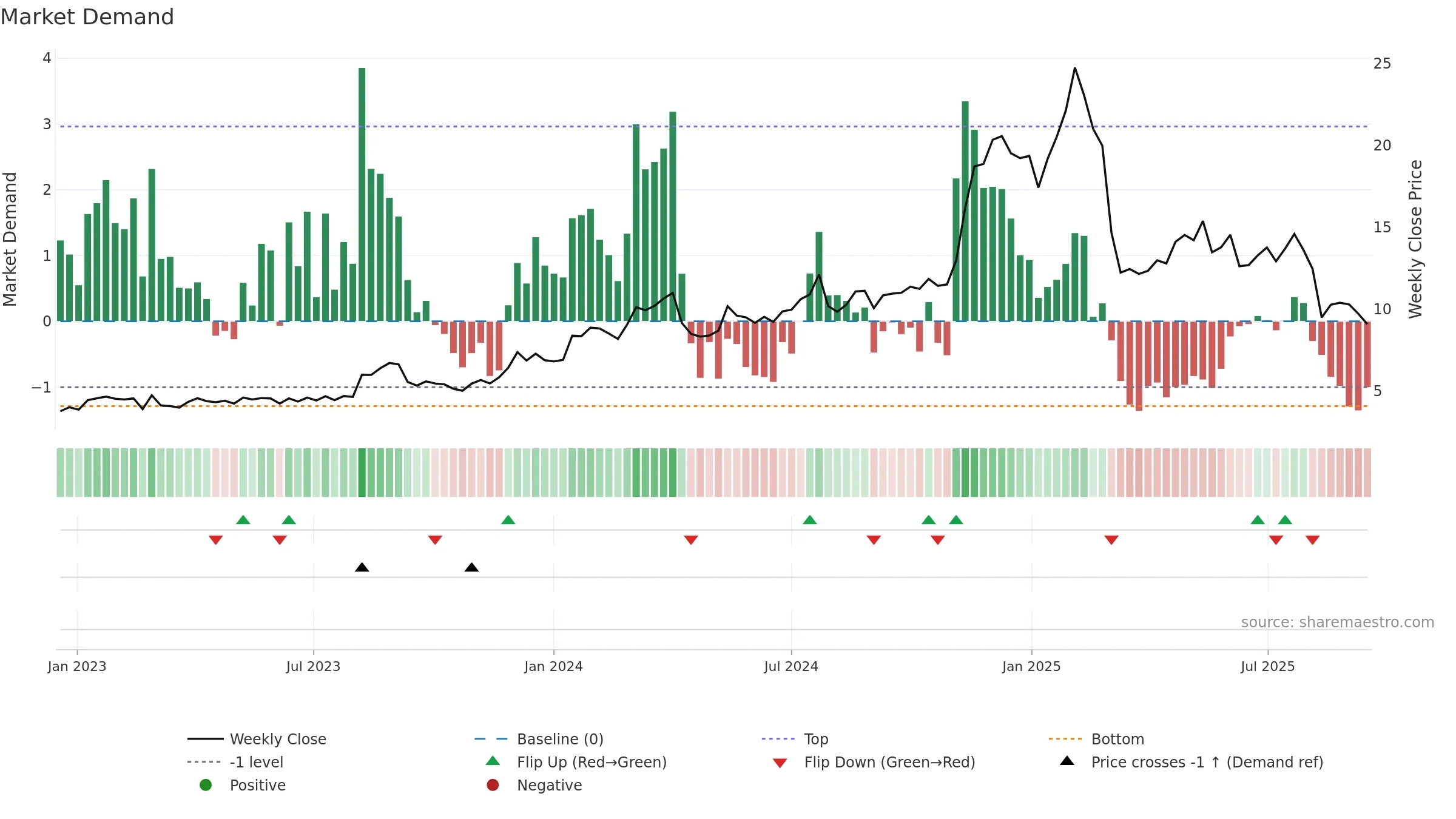DSP weekly Market Demand chart, closing 2025-09-15.