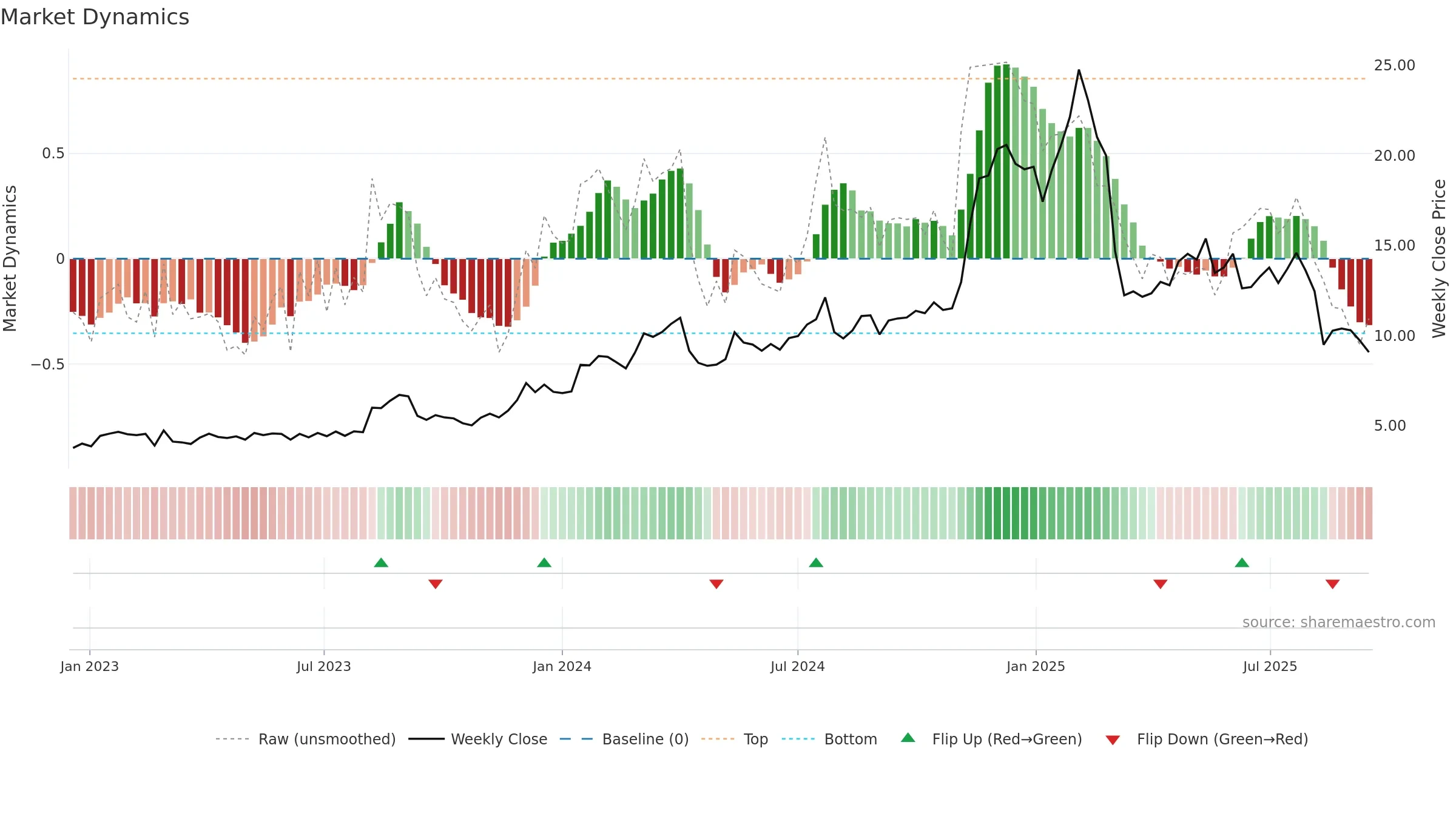 DSP weekly Market Dynamics chart, closing 2025-09-15.