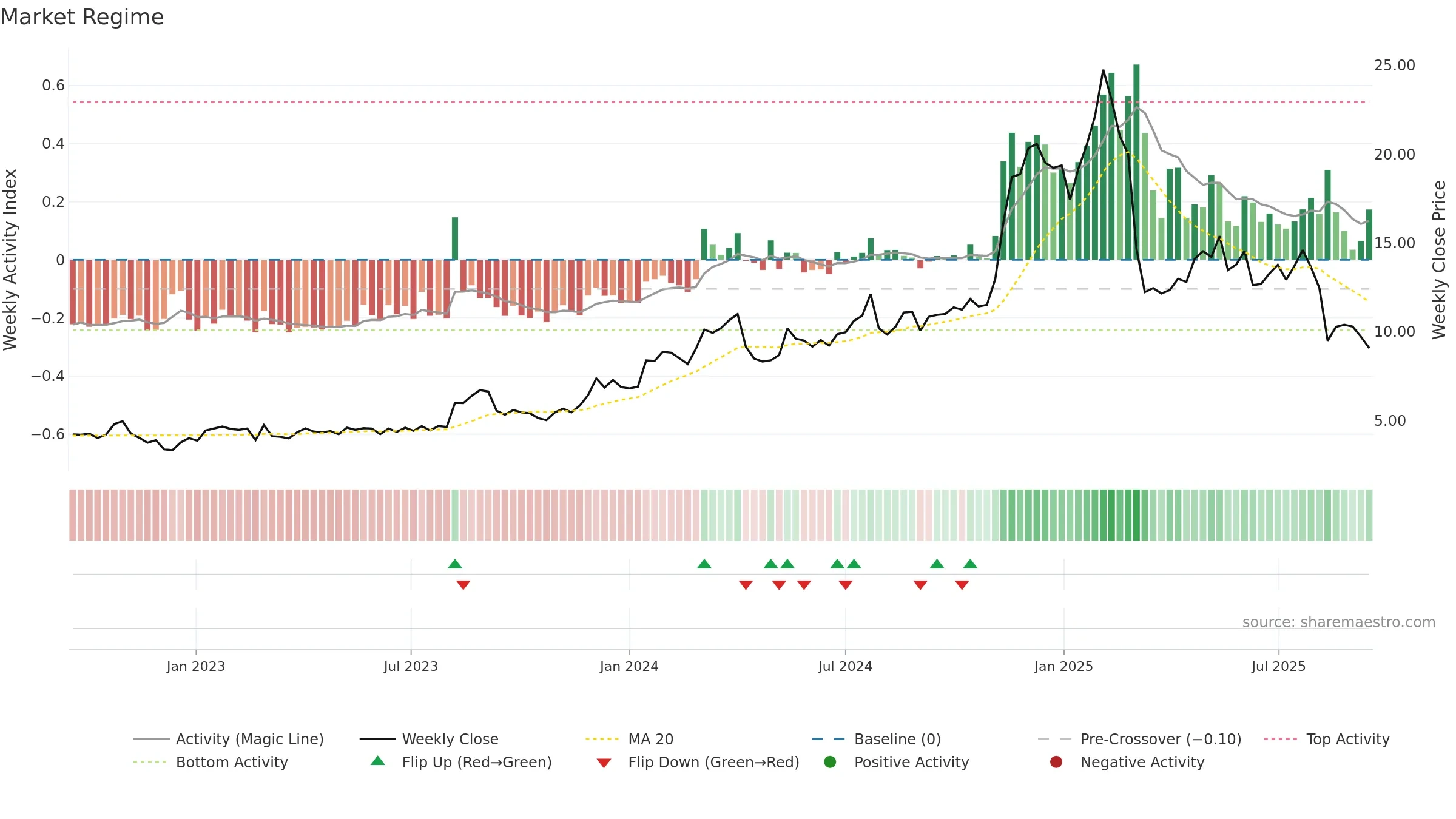 DSP weekly Market Snapshot chart, closing 2025-09-15.