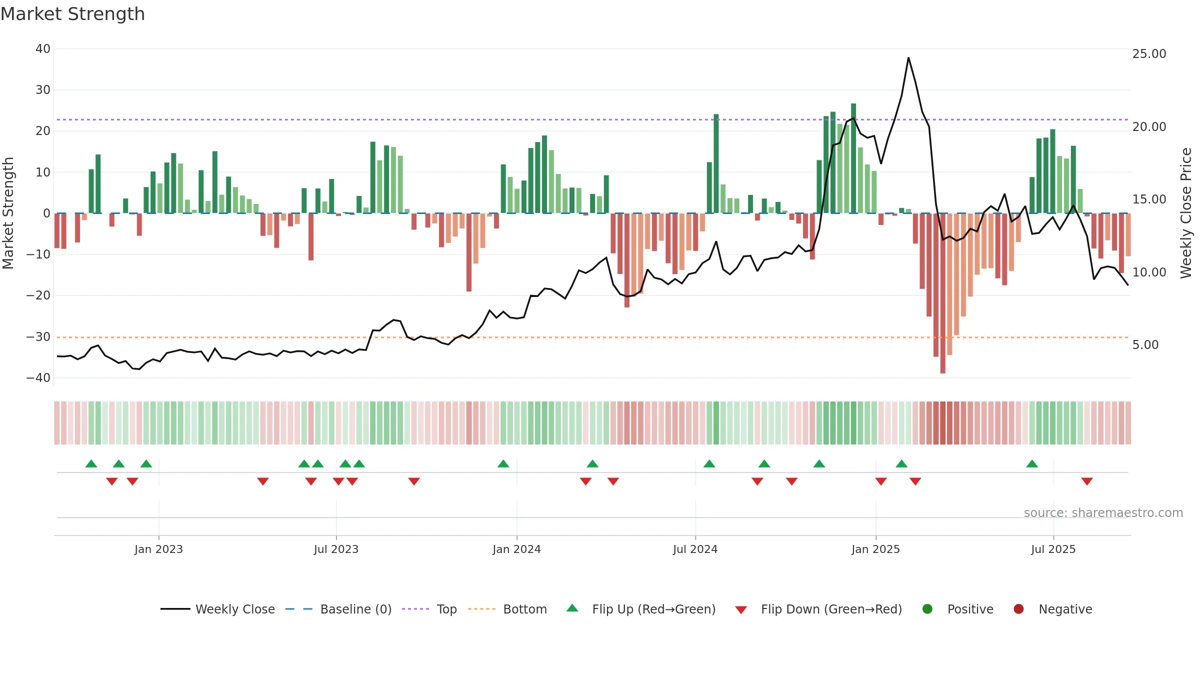 DSP weekly Market Strength chart, closing 2025-09-15.