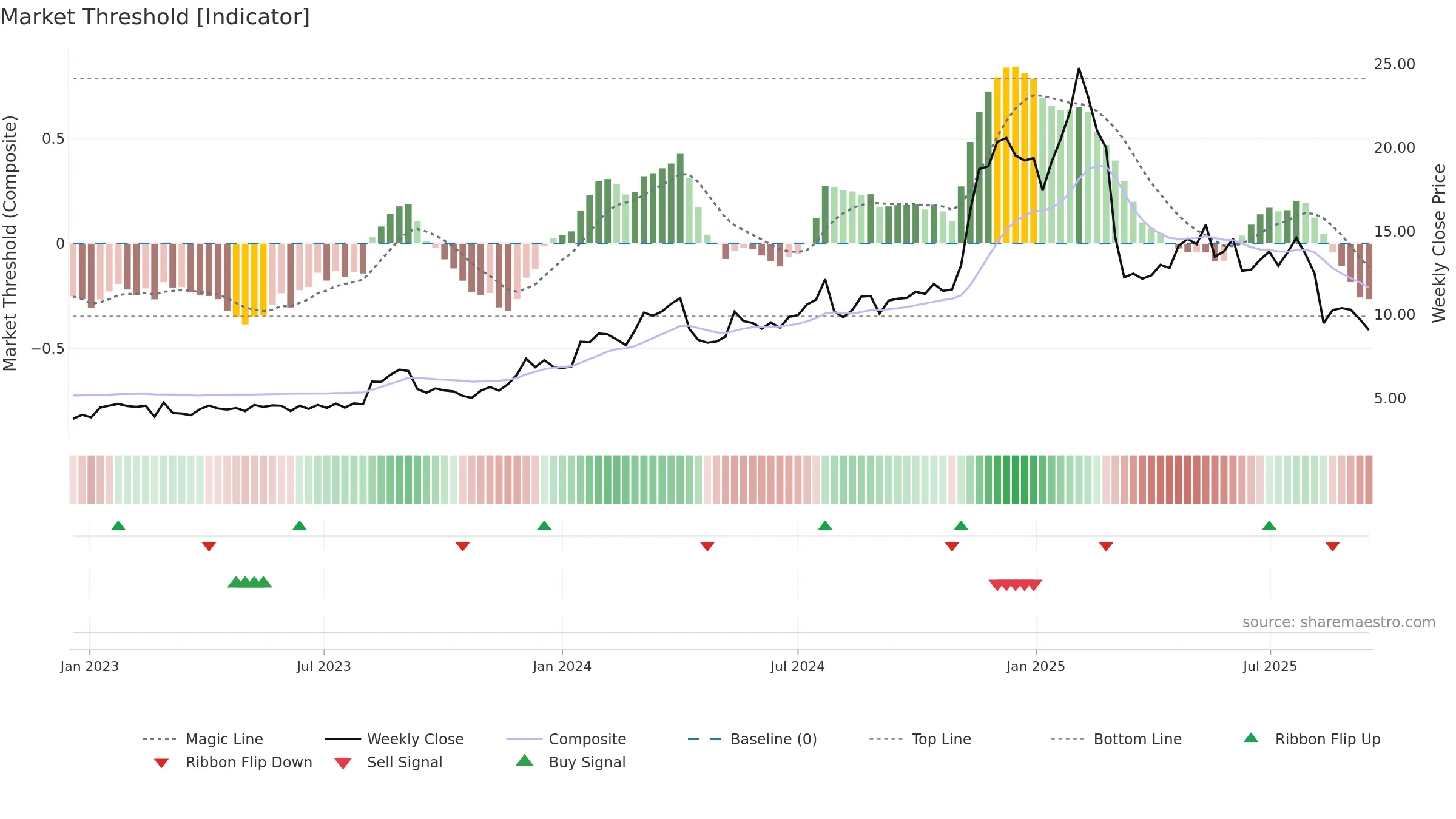 DSP weekly Market Threshold chart, closing 2025-09-15.