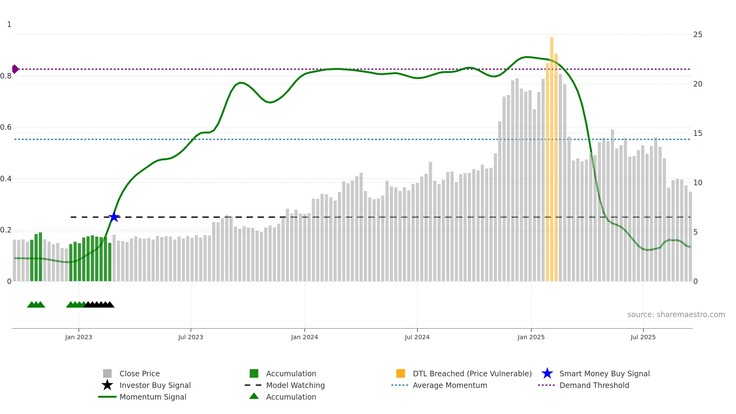 DSP weekly Smart Money chart, closing 2025-09-15.