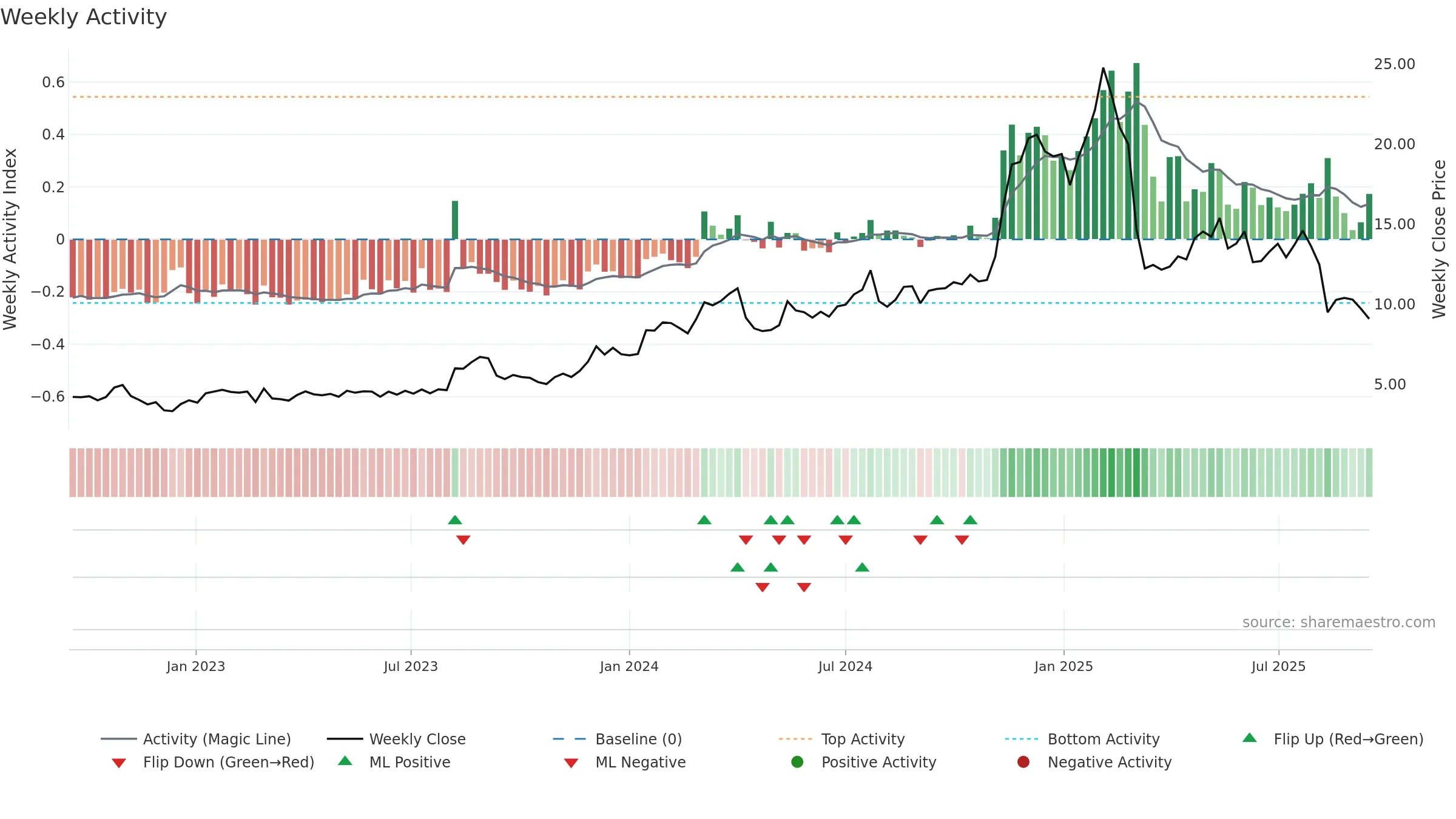 DSP weekly Activity chart, closing 2025-09-15.