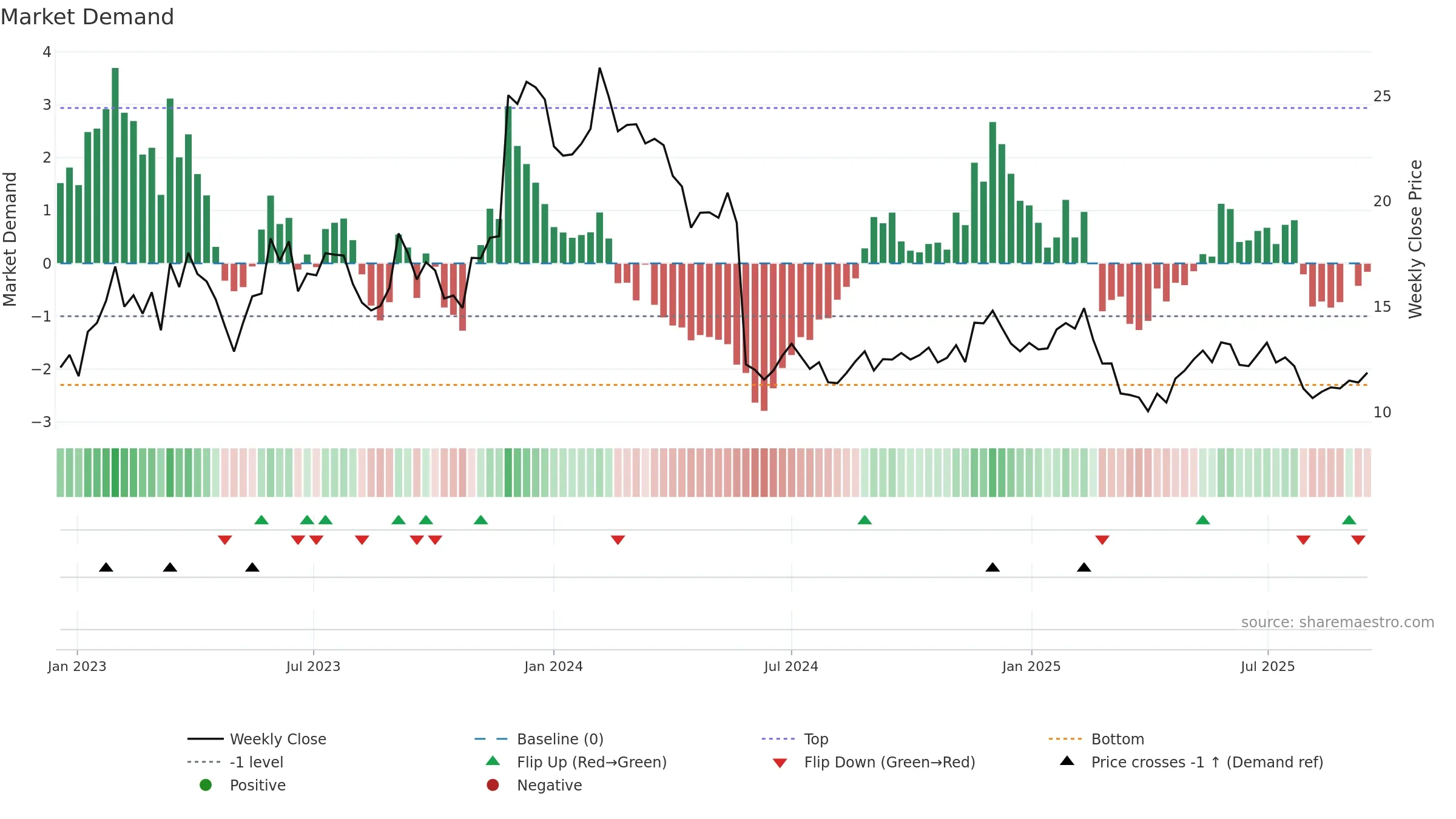 PATH weekly Market Demand chart, closing 2025-09-15.