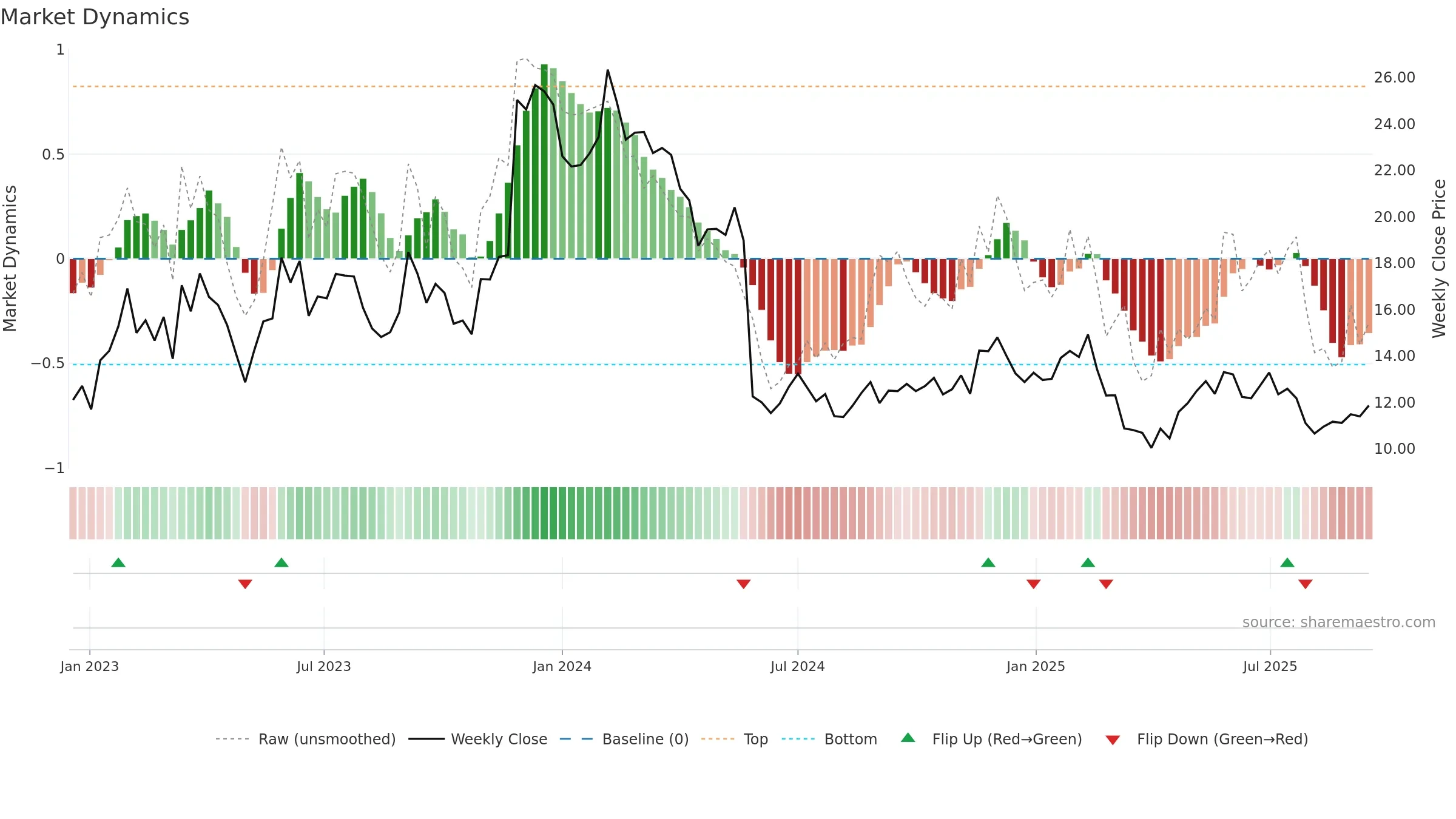 PATH weekly Market Dynamics chart, closing 2025-09-15.