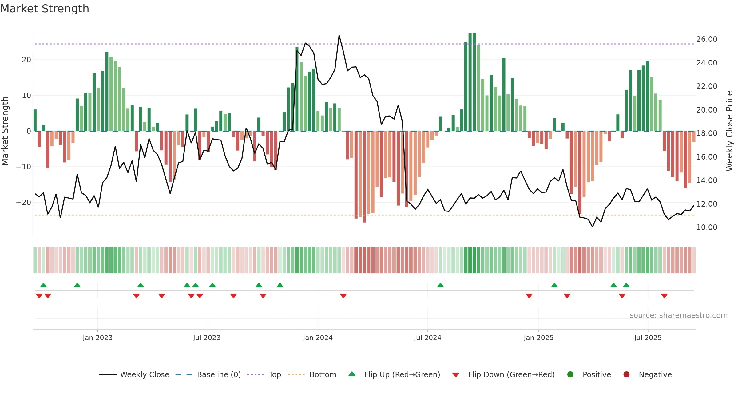 PATH weekly Market Strength chart, closing 2025-09-15.