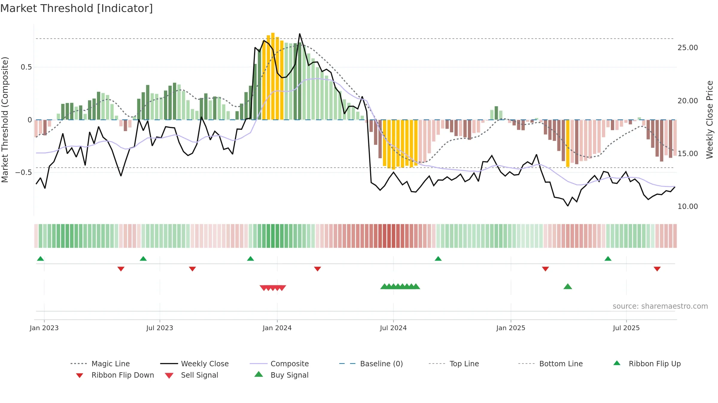 PATH weekly Market Threshold chart, closing 2025-09-15.