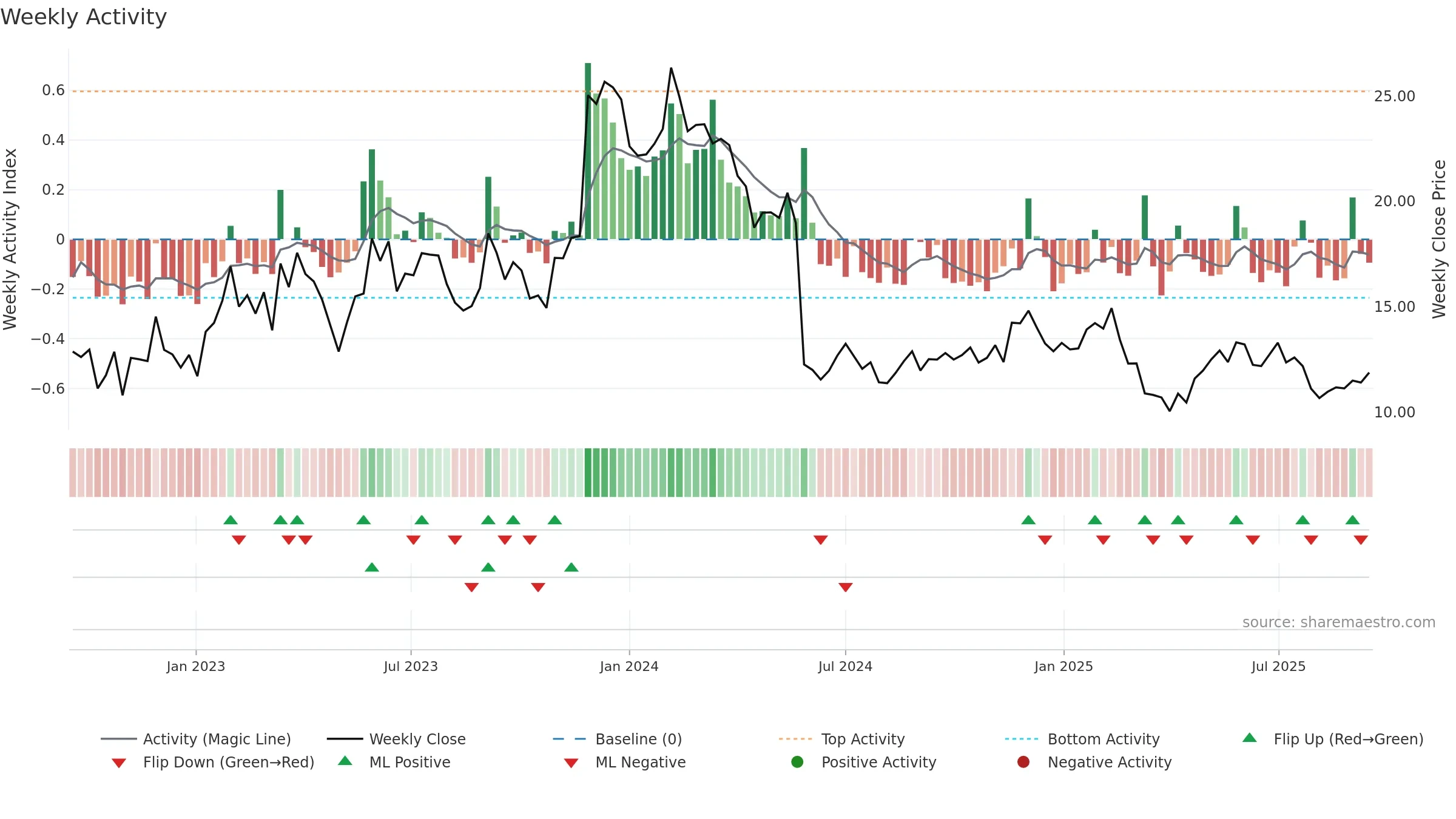 PATH weekly Activity chart, closing 2025-09-15.
