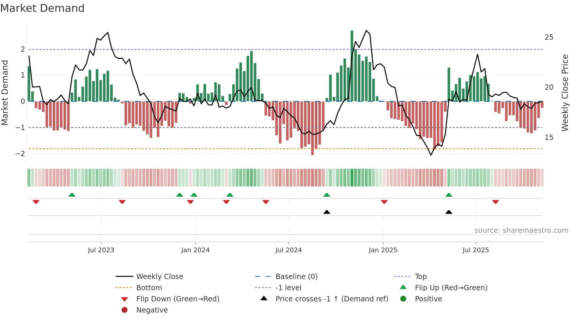 AC weekly Market Demand chart
