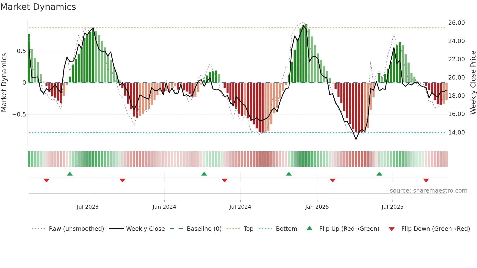 AC weekly Market Dynamics chart