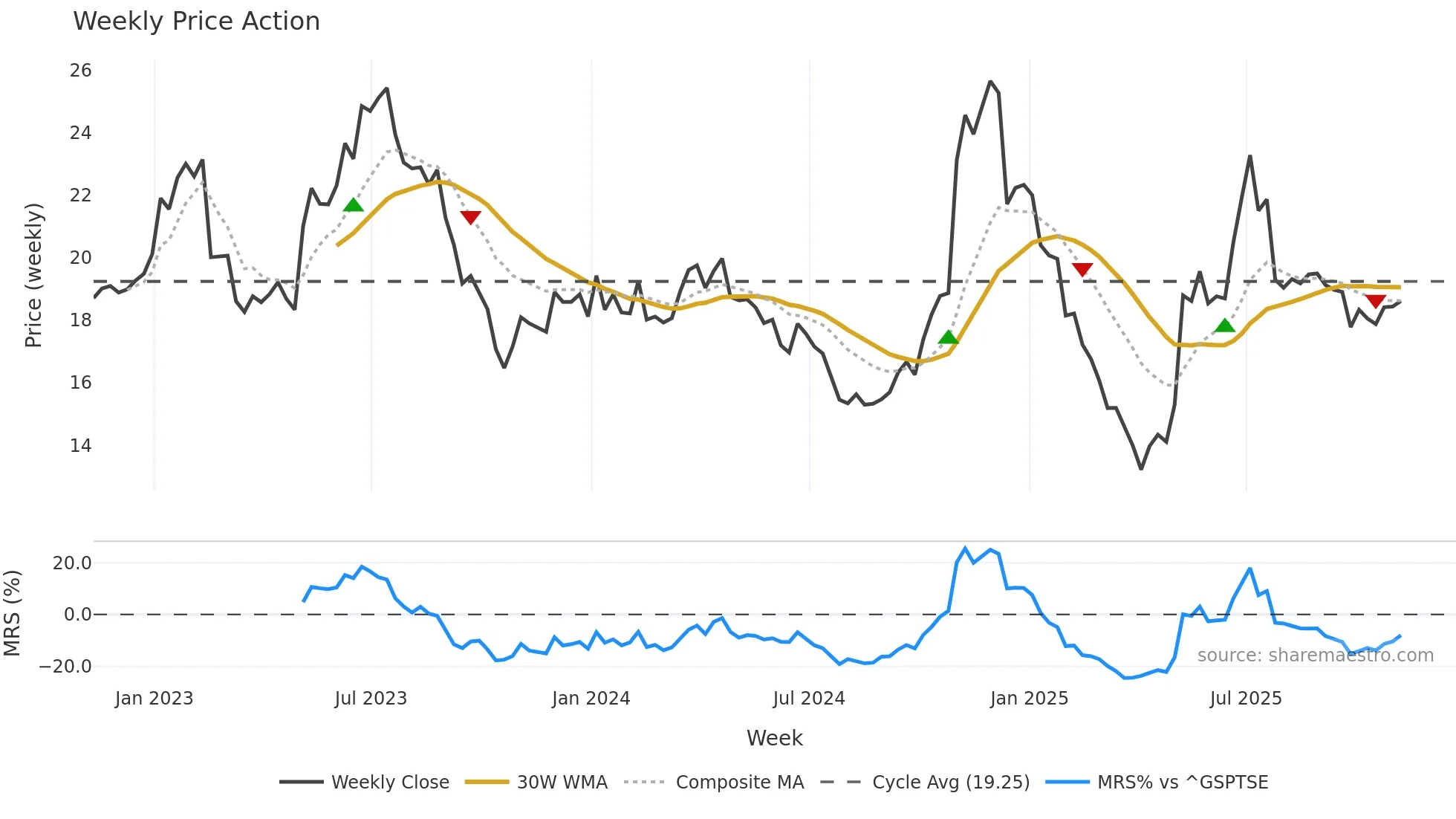 AC weekly Price Action chart, closing 2025-11-07