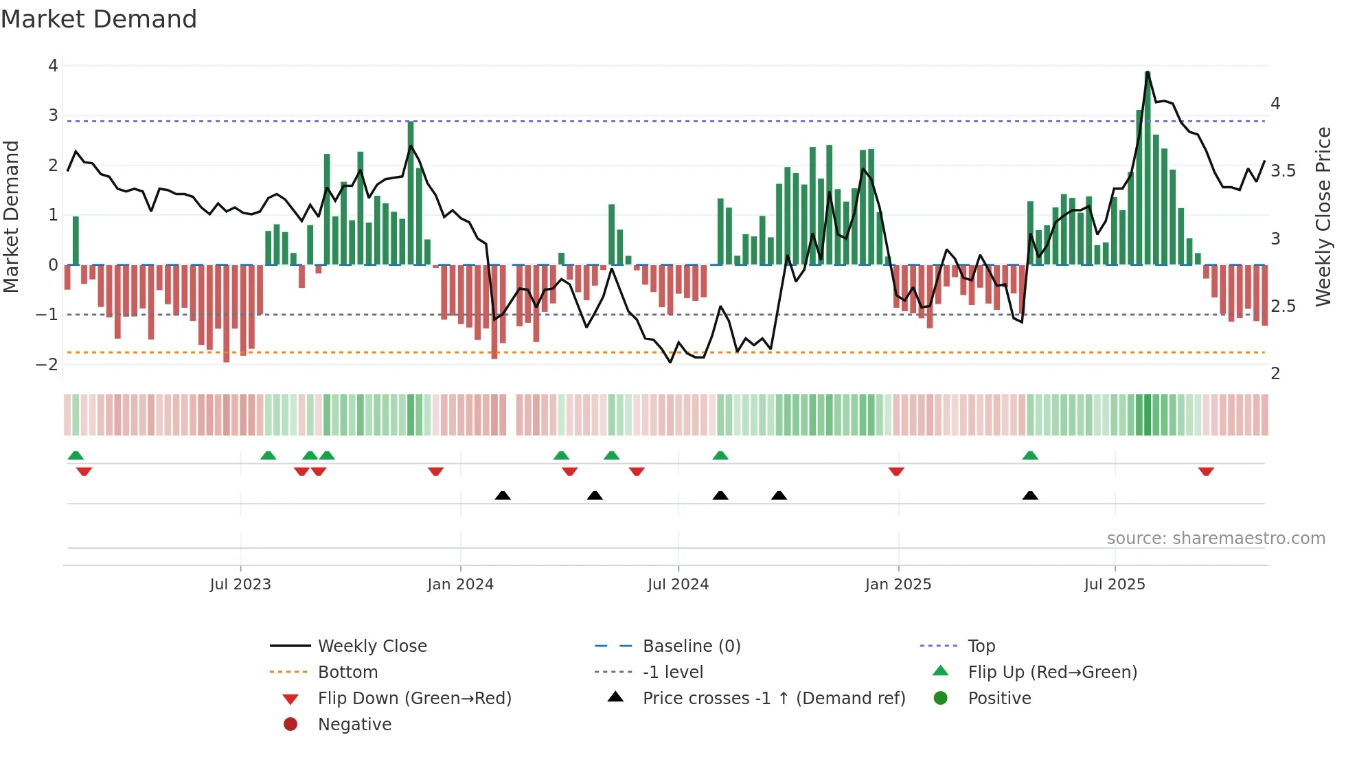 300267 weekly Market Demand chart