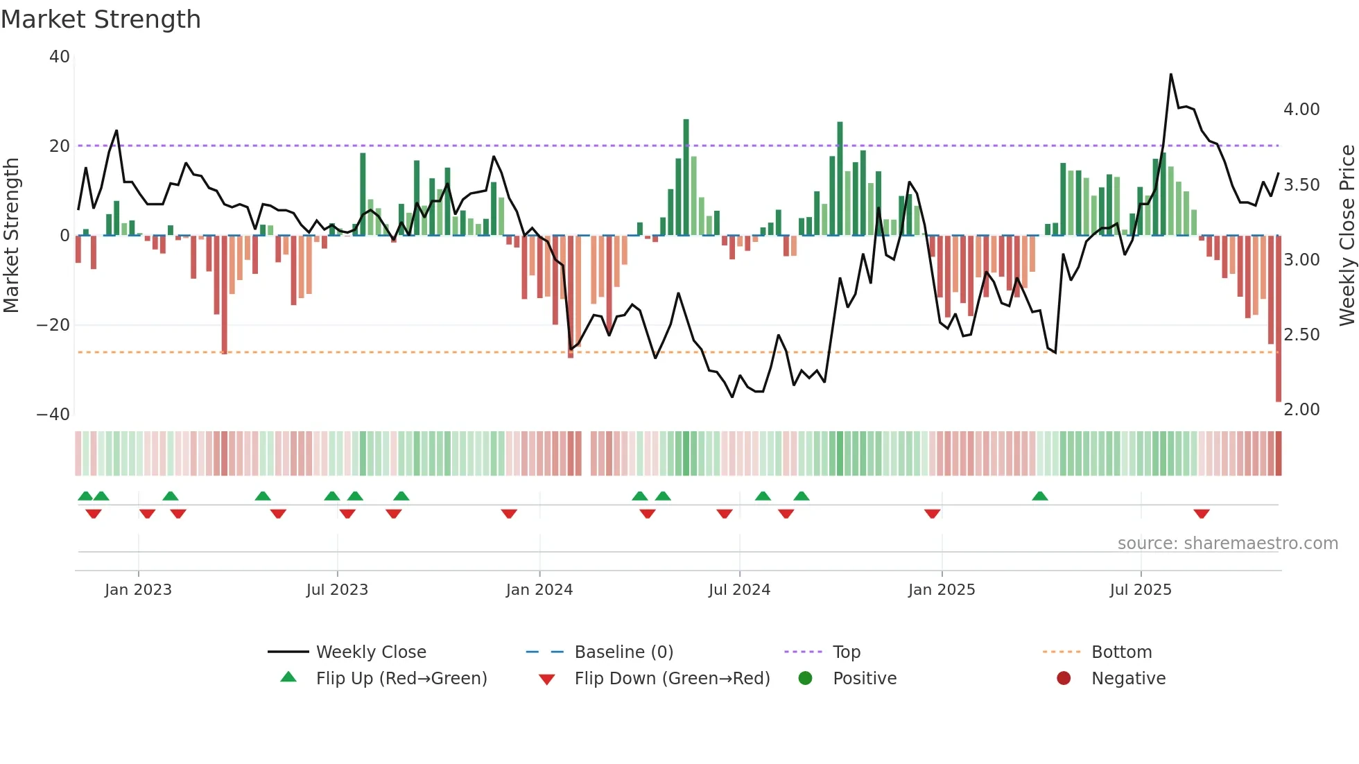 300267 weekly Market Strength chart