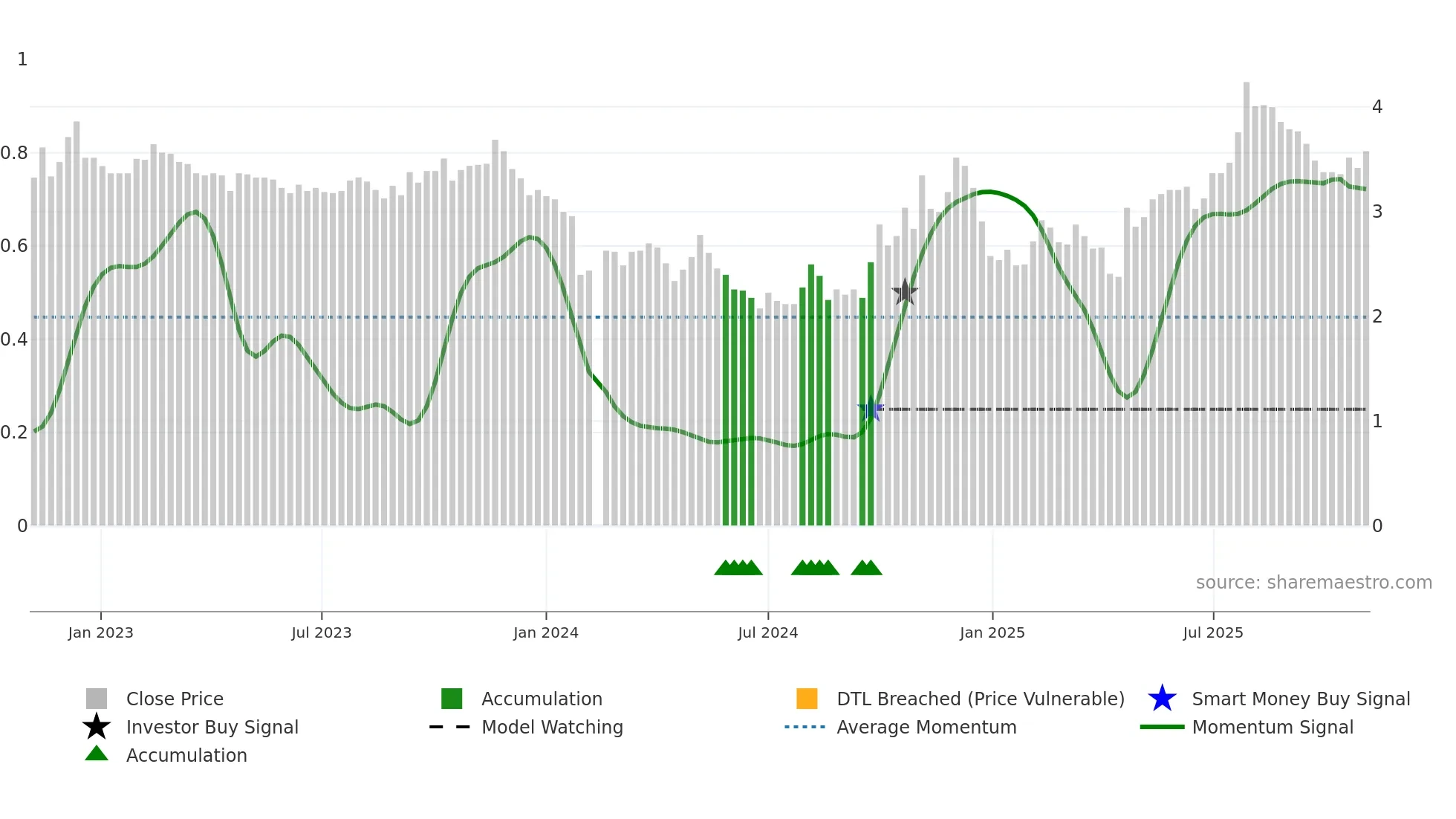 300267 weekly Smart Money chart