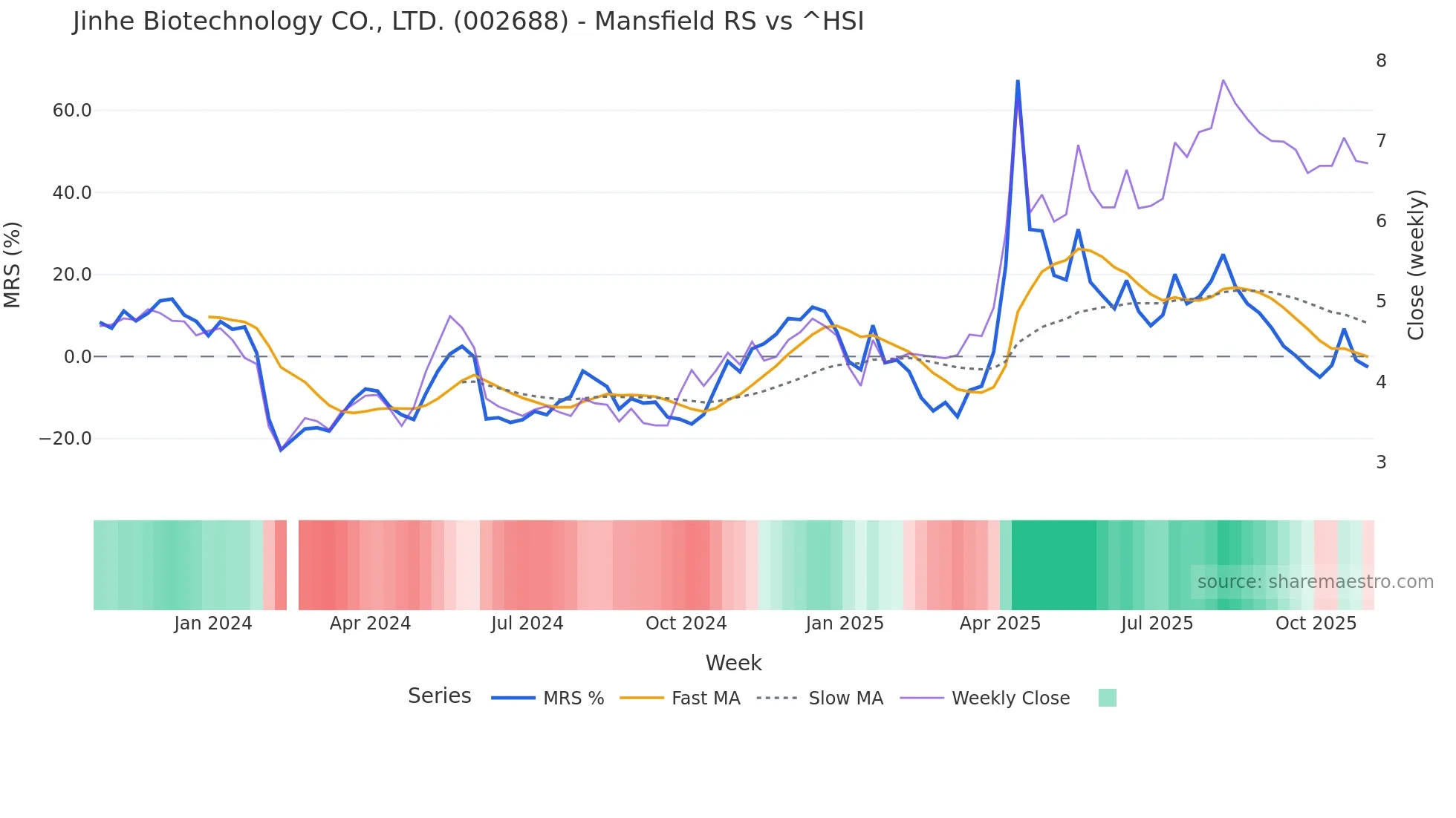 002688 Mansfield Relative Strength chart
