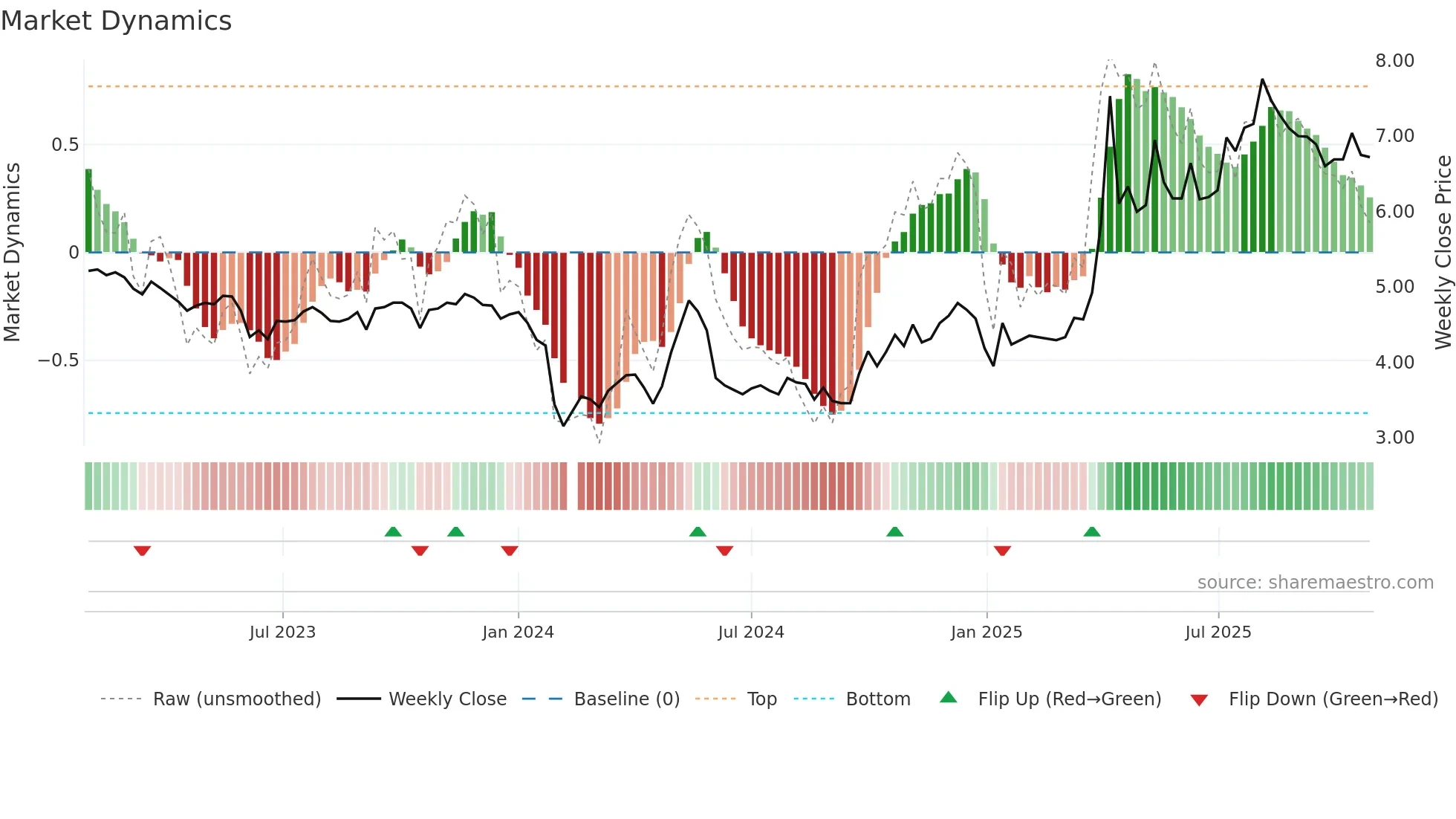 002688 weekly Market Dynamics chart