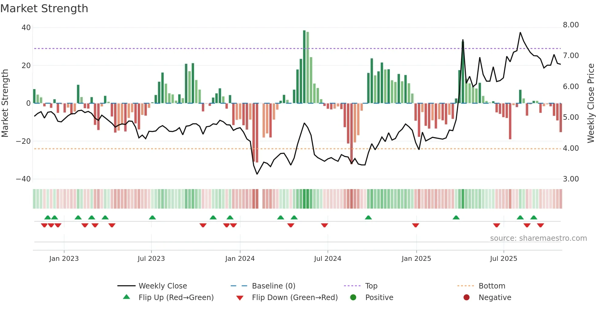 002688 weekly Market Strength chart