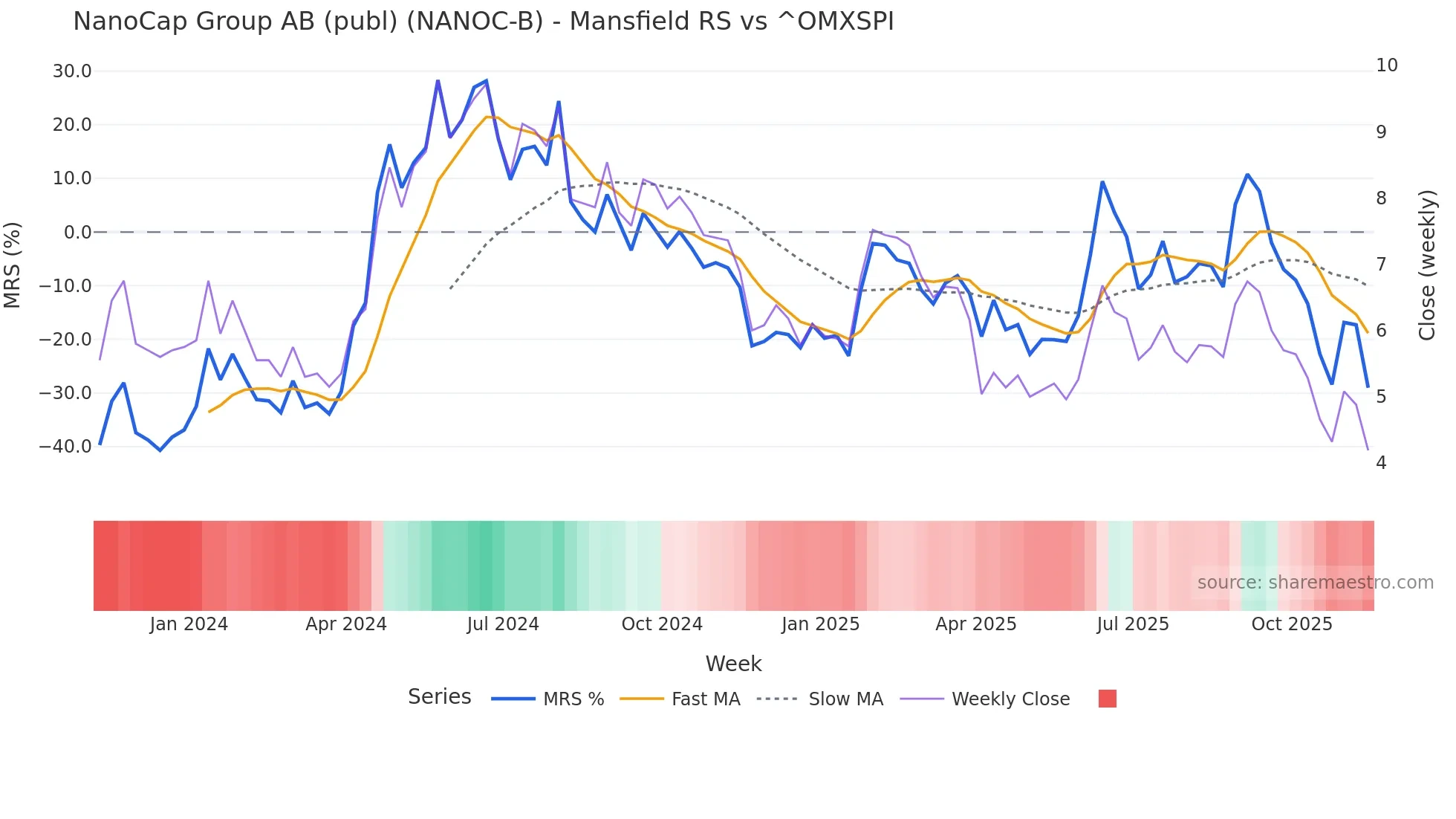 NANOC-B Mansfield Relative Strength chart